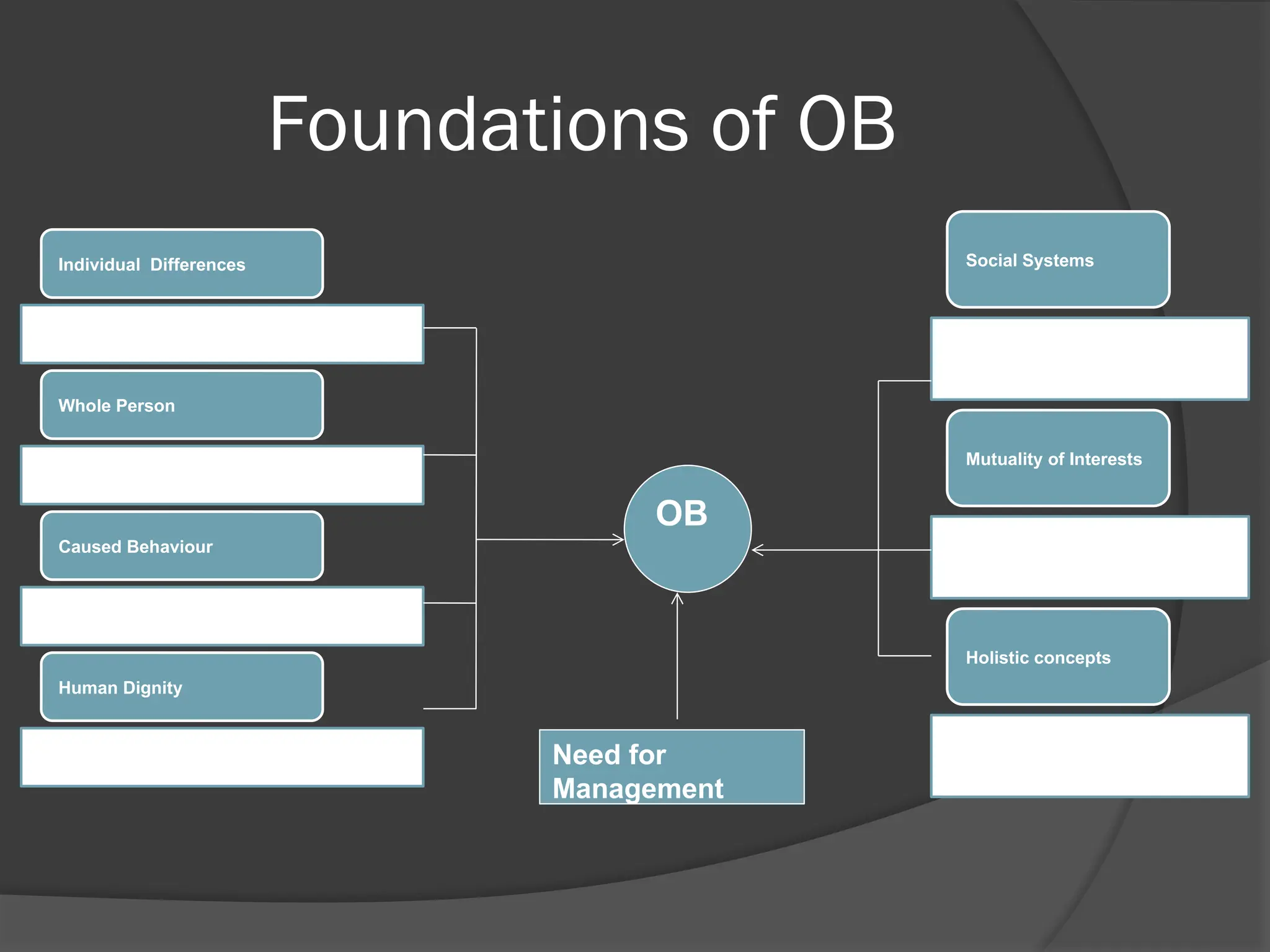 Foundations of OB
Individual Differences
Whole Person
Caused Behaviour
Human Dignity
Social Systems
Mutuality of Interests
Holistic concepts
OB
Need for
Management
 