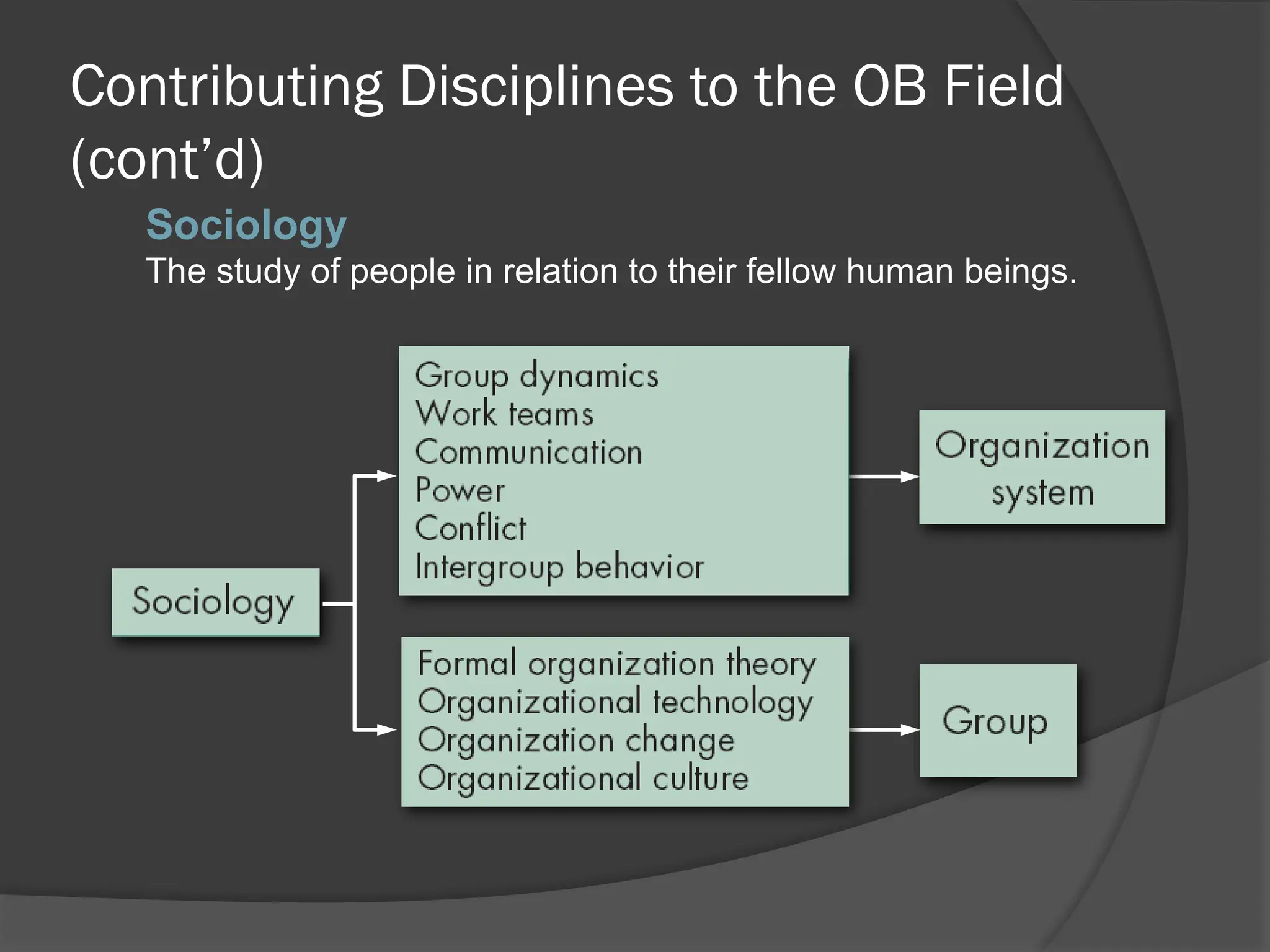 Contributing Disciplines to the OB Field
(cont’d)
Sociology
The study of people in relation to their fellow human beings.
 