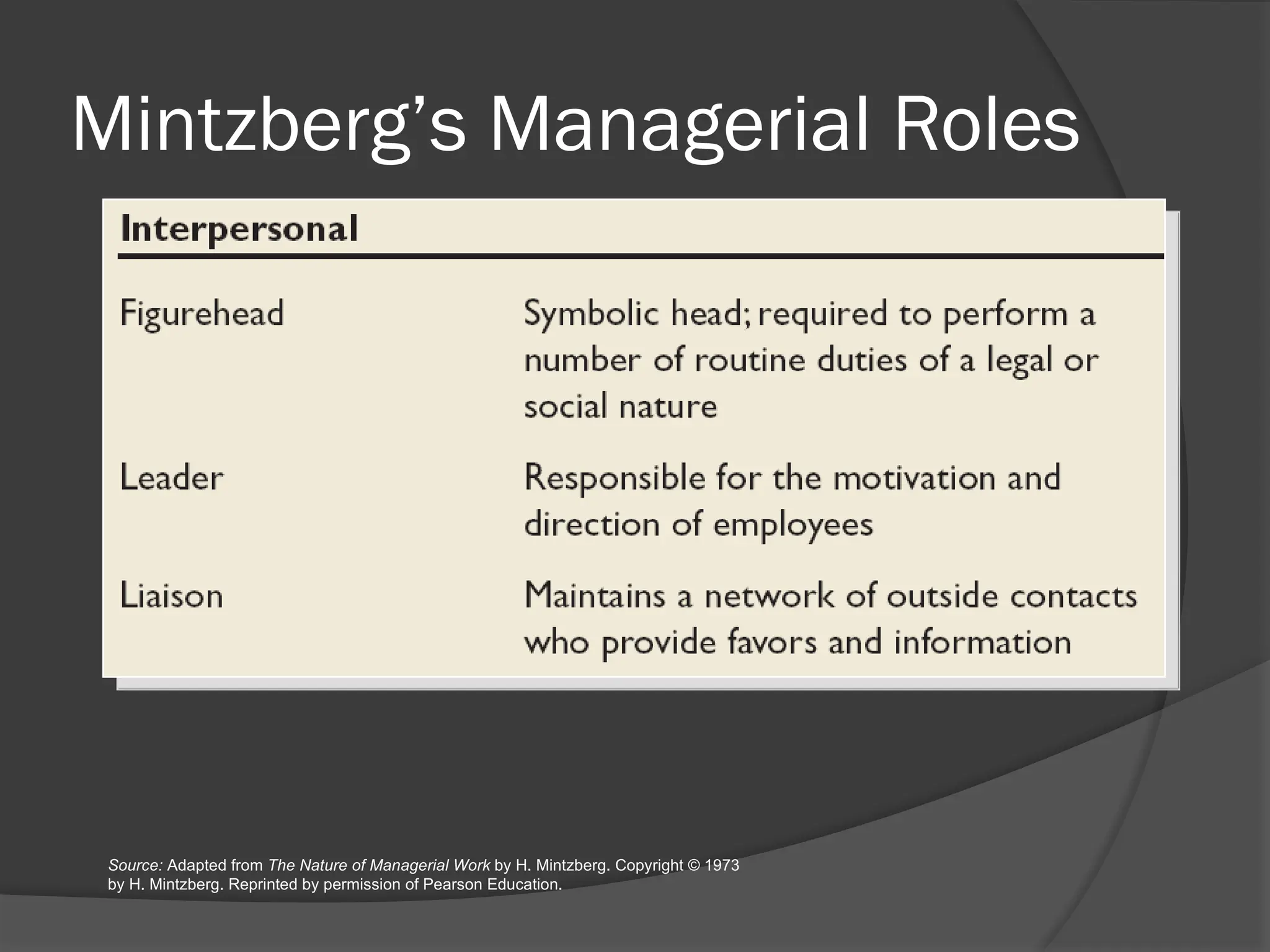 Mintzberg’s Managerial Roles
Source: Adapted from The Nature of Managerial Work by H. Mintzberg. Copyright © 1973
by H. Mintzberg. Reprinted by permission of Pearson Education.
 