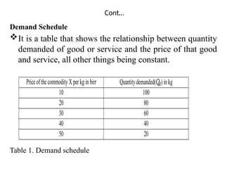 Cont…
Demand Schedule
It is a table that shows the relationship between quantity
demanded of good or service and the price of that good
and service, all other things being constant.
Table 1. Demand schedule
PriceofthecommodityXperkginbirr Quantitydemanded(𝑄𝑑)inkg
10 100
20 80
30 60
40 40
50 20
 