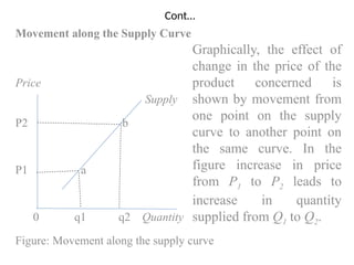 Cont…
Movement along the Supply Curve
Price
Supply
P2 b
P1 a
0 q1 q2 Quantity
Figure: Movement along the supply curve
Graphically, the effect of
change in the price of the
product concerned is
shown by movement from
one point on the supply
curve to another point on
the same curve. In the
figure increase in price
from P1 to P2 leads to
increase in quantity
supplied from Q1 to Q2.
 