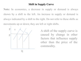 Shift in Supply Curve
Note: In economics, a decrease in supply or demand is always
shown by a shift to the left. An increase in supply or demand is
always indicated by a shift to the right. Do not refer to these shifts as
movements up or down; they are left or right shifts.
P s
p
Q
A shift of the supply curve is
caused by change in other
factors that influence supply
other than the price of the
commodity.
 