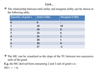 Cont…
 The relationship between total utility and marginal utility can be shown in
the following table.
 The MU can be visualized as the slope of the TU between two successive
units of the good.
E.g. the MU derived from consuming 2 and 3 unit of good x is:
MU= = = 6.
Quantity of good x Total Utility Marginal Utility
0 0 -
1 10 10
2 18 8
3 24 6
4 26 2
5 28 1
6 28 0
7 27 -1
 