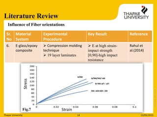 fiber orientation in polymer composites | PPTX