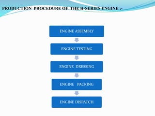 PRODUCTION PROCEDURE OF THE H-SERIES ENGINE :-
ENGINE ASSEMBLY
ENGINE TESTING
ENGINE DRESSING
ENGINE PACKING
ENGINE DISPATCH
 
