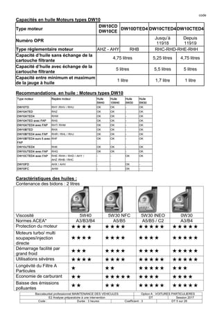 code
Baccalauréat professionnel MAINTENANCE DES VEHICULES Option A : VOITURES PARTICULIERES
E2 Analyse préparatoire à une intervention DT Session 2017
Code : Durée : 3 heures Coefficient : 3 DT 5 sur 28
Capacités en huile Moteurs types DW10
Type moteur
DW10CD
DW10CE
DW10DTED4 DW10CTED4DW10CTED4
Numéro OPR
Jusqu’à
11918
Depuis
11919
Type réglementaire moteur AHZ - AHY RHB RHC-RHD-RHE-RHH
Capacité d’huile sans échange de la
cartouche filtrante
4,75 litres 5,25 litres 4,75 litres
Capacité d’huile avec échange de la
cartouche filtrante
5 litres 5,5 litres 5 litres
Capacité entre minimum et maximum
de la jauge à huile
1 litre 1,7 litre 1 litre
Recommandations en huile : Moteurs types DW10
Caractéristiques des huiles :
Contenance des bidons : 2 litres
Viscosité 5W40 5W30 NFC 5W30 INEO 0W30
Normes ACEA* A3/B3/B4 A5/B5 A5/B5 / C2 A3/B4
Protection du moteur    
Moteurs turbo/ multi
soupapes/injection
directe
   
Démarrage facilité par
grand froid    
Utilisations sévères    
Longévité du Filtre A
Particules    
Economie de carburant    
Baisse des émissions
polluantes    
 