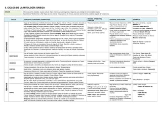 11
5. CICLOS DE LA MITOLOGÍA GRIEGA
CICLOS                   Diferencias entre ciudades: riqueza cultural. Mayor interés que cosmogonías y teogonías, por prestigio de comunidades locales.
                         Exportados al Mediterráneo y Mar Negro por las colonias. Viajes previos de héroes, propician asentamientos, carácter sagrado de fundaciones.


                                                                                                                                   IMAGEN, ATRIBUTOS,
               CICLOS     CONCEPTO, FUNCIONES, SIGNIFICADO                                                                                                              ESCENAS, EVOLUCIÓN                       EJEMPLOS
                                                                                                                                   FUENTES
                          Saga del Ática (Cécrope, Anfictión, Erictonio, Erecteo, Egeo). Anterior a Troya y Heracles. Asociado a   Plutarco, Apolodoro, Diodoro         Reconocimiento Clasicismo s XVIII:       Encuentro sandalias y espada:
                          expediciones colectivas (argonautas, amazonas). Similar a Heracles (hazañas) y Perseo (fundador)                                              Viaje Trecén-Atenas: s VI aC             Balestra (1)
                          Hijo de Egeo + Etra (Erecteo (Hefesto)+ Pélope-Tántalo). Oráculo Egeo: no desatar odre de vino          Desnudo o túnica corta.              Escasos enfrentamiento con               Procrustes: vaso ático (2)
                          hasta Atenas. Rey Piteo en Trecén, padre de Etra. También origen divino: Etra violada por Posidón                                             Medea y regreso a Atenas .               Encuentro con Egeo: Crátera (3)
                                                                                                                                   Sandalias y yelmo. Sin atributos,
                          1. Infancia en Trecén (abuelo Piteo + pedagogo Cónicas). A los 16 años su madre le revela ser hijo de    salvo maza (≈ Heracles)              Otros: lucha con Amazonas, rapto         Lucha con toro de Heracles en llanura
                          Egeo: viaje a Atenas para darse a conocer, por ruta terrestre (contra consejos de Etra).                                                      de Antíope, argonautas                   de Maratón Detalle Kilix (4)
                                                                                                                                   Roma: joven héroe apolíneo
                          2. Viaje a Atenas: pruebas como Heracles: Bandido Perifetes, Sinis (lanza desde pino en Corinto),                                             Popular desde s V aC. Ciclos y           Tesoro Atenienses en Delfos
                          Cerda de Cromión, Escirón (patada acantilados), gigante Cerción (reto a viajeros), Procrustes                                                 paralelismo con Heracles: cerámica       Metopas templo Hefesto en Atenas
             TESEO        (cama inversa a tamaño).                                                                                                                      y relieves.
                                                                                                                                                                                                                 Mosaico romano (7)
                          3. Reconocimiento: anagnórisis. Sandalias y espada bajo roca en Trecén. Salva a Egeo de engaños                                               Frescos pompeyanos y mosaicos:
                          de Medea, que intentó envenenarlo. Exilio con su hijo Medo. Se libra de 50 primos hijos de Palante.                                           matando al Minotauro (orla
                          4. Creta: lucha con el Minotauro y vuelta con Ariadna, abandonada o raptada en Naxos                                                          decorativa laberinto)                    Rapto de Antíope y lucha con
ATENIENSES




                                                                                                                                                                                                                 Amazonas: Rubens
                          5. Regreso de Creta con rescatados: Danza de la grulla en Delos. Sacrificio a Apolo y estatua a                                               Edad Media: decae, episodios
                          Afrodita. Olvidaron cambiar velas negras: suicidio de Egeo (mar).                                                                             aislados
                          6. Rey, unificó pueblos en torno a Atenas. Gobierno de Atenas: Boda de Pirítoo, campaña contra
                          Amazonas con Heracles ( esposa guerrera, madre de Hipólito), con rapto de Antíope, Argonautas,
                          etc.
                          Hijo de Pasífae, medio hermano de Ariadna (padre Toro ).                                                                                      Más representadas desde Antig:           Con Atenea: Copa Aison (5)
                          Atenas vasalla de Creta: tributo de 14 jóvenes devorados en laberinto de Dédalo (palacios cretenses)                                          lucha con Minotauro y relación con       Hazañas de Teseo: Kilix British
             MINOTAURO                                                                                                                                                  Ariadna.
                          Teseo voluntario. Le vence con ayuda de Ariadna.                                                                                                                                       Teseo y el Minotauro: Fresco
                                                                                                                                                                                                                 Pompeyano
                          Se enamora, promete desposarla y le entrega ovillo de hilo. Traiciona a familia, embarca con Teseo.      Entrega ovillo de hilo a Teseo       Dormida o lamentando abandono            Triunfo de Baco y Ariadna: Carracci
             ARIADNA      Abandonada en isla de Naxos ¿voluntario?                                                                 Hesíodo: boda con Dioniso            en isla antes de Dioniso                 (324)
                          Dioniso la raptó o encontró y se desposa con ella. Tardío: se integra en cortejo de Dioniso (tíaso)
                          Famoso compañero. Hijo de Zeus. Rey de lapitas (≈ titanes). Amistad eterna.                                                                   Lucha centauros y lapitas                Frontón templo Zeus Olimpia
             PIRÍTOO      Boda Pirítoo + Hipodamia, lucha con centauros ebrios que raptaron mujeres.                                                                                                             Teseo mata al centauro: Canova (6)
                          Descenso a infiernos con Teseo, para raptar a Perséfone. Teseo fue rescatado por Heracles.
                          Hijo de Agenor + Telefasa. Enviado a buscar a Europa. Oráculo Delfos: fundar de ciudad donde se          Ovidio, Higinio, Pausanias           Cerámica: lucha con dragón o             Contra el dragón: Crátera (8)
                          detenga vaca con media luna en costado: Fócide, Beocia, Tebas.                                           Poco representado                    serpiente hija de Ares. Boda con
                          Mata dragón en fuente de Ares. Atenea: sembrar dientes; salen guerreros que luchan entre ellos al                                             Harmonía (asisten dioses)
             CADMO
                          lanzarles piedras. Sobreviven cinco, uno casó con Ágave.                                                                                      Barroco: reaparece con siembra de
                                                                                                                                                                                                                 Dibujo Rubens  Jordaens
                          Rey de Tebas. Boda con Harmonía (= Afrodita + Ares), asisten dioses. Hijas famosas: Ino (cuidó                                                dientes  guerreros armados:
                          Dioniso), Ágave (hijo Penteo destrozado por oponerse a ritos orgiásticos), Sémele (madre Dioniso)
TEBANOS




                          Famoso descendiente de Cadmo. Intento vano de escapar a destino (literatura, teatro, arte, Freud)        Sófocles: Edipo rey.                 Más literatura que artes: sobre todo     Cadmo contra dragón:
                          Hijo de Layo + Yocasta. Oráculo: matará padre (que mató huésped hijo de Pélope).                         Esfinge: rostro y busto de mujer.    la Esfinge.                                    Crátera de Paestum (8)
                          Abandonado en monte Citerón (tobillos atravesados por hebilla: “pie hinchado”). Adoptado por rey de      Cuerpo de león alado. Diversa        Etruria y Roma: sarcófagos y
                          Corinto. Intenta averiguar origen: oráculo idem + casará con madre. Decide no regresar a Corinto:                                             pinturas funerarias (triunfo del
                                                                                                                                   ascendencia divina. Sobre roca o                                              Edipo y la Esfinge:
                          encuentro, disputa y muerte de Layo en el camino.                                                                                             poder y conocimiento sobre la
             EDIPO                                                                                                                 columna (≈ santuario Delfos)         muerte)                                          Copa ática (9)
                          En Tebas. Esfinge, devora a quien no resuelve enigma. Edipo lo resuelve, la Esfinge se suicida.
                                                                                                                                   Edipo: viajero, gran sombrero,                                  Siglos XIX:           Ingres (10)
                          Premio: boda con Yocasta. Hijos: Eteocles, Polinices, Antígona, Ismena (¿de Euriganía?). Descubre la
                          verdad: Yocasta se ahorca. Edipo se arranca los ojos. Destierro con Antígona a Colono.                   botas, bastón, mantón                Escasos: Anagnórisis, ciego en                   Moreau
                          Antígona: defensa ley natural entierro Polinices. Decreto tío Creonte por no respetar alternancia en                                          destierro con Antígona, condenada
                          poder con Eteocles (muertos los dos). No entierro es el máximo mal para un griego.                                                            por sepultar hermano.
 