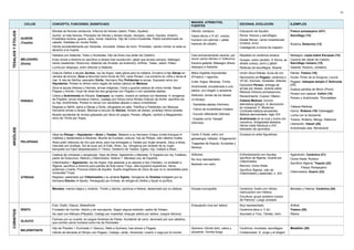 12


                                                                                                                                           IMAGEN, ATRIBUTOS,
                       CICLOS      CONCEPTO, FUNCIONES, SIGNIFICADO                                                                                                             ESCENAS, EVOLUCIÓN                    EJEMPLOS
                                                                                                                                           FUENTES
                                   Morada de feroces centauros. Infancia de héroes (Jasón, Peleo, Aquiles)                                 Híbrido: centauro.                   Educación de Aquiles.                 Fresco pompeyano (431)
TESALIOS Y ETOLIOS




                                   Quirón, el más famoso. Preceptor de héroes y dioses (Apolo, Asclepio, Jasón, Aquiles, Acteón).          Vasos áticos s VI aC: cuerpo         Roma: frescos y sarcófagos.           Sarcófago (12)
                     QUIRÓN        Enseñaba música, guerra, caza, moral, medicina. Hijo de Crono+Oceánide. Padre transformado en           humano con piernas + patas           Desde Renac: varían enseñanzas
                     (Tesalia)     caballo. Habitaba en monte Pelión.                                                                                                           (música, arco)
                                                                                                                                           traseras de caballo.                                                       Rubens, Delacroix (13)
                                   Herido accidentalmente por Heracles. Incurable. Deseo de morir. Prometeo, nacido mortal, le cede su                                          Cabalgando a lomos de maestro
                                   derecho a la muerte.
                                   Destaca con Atalanta, Tideo y Diomedes. Hijo de Eneo (rey etolio de Calidón).                           Casi exclusivamente cacería, por     Repetido en cerámica arcaica          Meleagro: copia sobre Escopas (14)
                     MELEAGRO      Eneo olvidó a Artemis en sacrificio a dioses tras recolección: jabalí que arrasa campos. Meleagro       reunir varios héroes (= Vellocino)   Scopas: rostro perdido  Roma, se     Cacería del Jabalí de Calidón:
                     (Etolia)      reúne cazadores: Dioscuros, Atalanta (de Arcadia, se enamoró), Anfirao. Teseo, Jasón, Peleo.            Escena galante: Meleagro ofrece      añade cuerpo, perro y jabalí:         Sarcófago romano (15)
                                   Lucha por despojos, botín ofrecido a Atalanta.                                                          despojos a Atalanta.                 Relieves de sarcófagos. Muerte.       Galante: Rubens, Jordaens
                                   Oráculo Delfos a abuelo Acrisio, rey de Argos: nieto gloria pero le mataría. Encierra a hija Dánae en   Mitos Argólide importantes           Unión Zeus+Dánae, lluvia de oro:      Dánae: Tiziano (16)
                                   cámara de bronce. Zeus la fecunda como lluvia de Oro: nace Perseo. Los encierra en cofre y lanza al     (Píndaro) + egipcios.                Nacimiento de Pegaso: cerámica s      Huída: Pintor de la Gorgona, Louvre
                                   mar  isla de Sérifos: pescador Dictis. Hermano Rey Polidectes la acosa. Supuesto amor por                                                   VII aC, bronces, monedas, relieves.
                                                                                                                                           Culto: Argos, Micenas, Tirinto.                                            Pegaso: metopas templo C Selinunte
                                   Hipodamia, Perseo le ofrece como regalo de bodas cabeza de Medusa.
                                                                                                                                                                                Episodios Perseo: entrega de          (17)
                                   Zeus le ayuda (Atenea y Hermes: armas mágicas). Corta y guarda cabeza de única mortal. Nacen            Andrómeda: encadenada a una
                                                                                                                                                                                armas por dioses, victoria sobre      Estatua perdida de Mirón (Plinio)
                                   Pegaso y Acrisio. Huye de otras las dos gorgonas con Pegaso o con sandalias aladas.                     piedra, con dragón o serpiente.      Medusa (frescos pompeyanos)
                                                                                                                                                                                                                      Perseo con cabeza: Cellini (18)
                                   Libera a Andrómeda en Etiopía. Casiopea, su madre, rivalizó en belleza con Nereidas  venganza          Atributos: armas de los dioses       Renacimiento: Cosme I Medici
                                   de Posidón: envía monstruo marino. (castigo por hibrys como Níobe) Oráculo de Amón: sacrificio de                                                                                  Perseo y Andrómeda: Thorvaldsen
                     PERSEO                                                                                                                (Ninfas):                           Cabeza Medusa: función
                                   su hija, Andrómeda. Perseo le vence con sandalias aladas o casco invisibilidad.
                                                                                                                                           - Sandalias aladas (Hermes)          aterradora (griego)  decoración
                                   Regreso a Sérifo: salva a Dánae y Dictis, refugiados en altar. Petrifica a Polidectes con Medusa.                                            en mosaicos. E. Moderna:              Cabeza Medusa:
                                   Devuelve armas a dioses. Medusa a escudo de Atenea. Amado de dioses, prototipo héroe amable.            - Yelmo de invisibilidad (Hades)
                                                                                                                                                                                Contraste belleza-serpientes.         Horror: Rubens (19) Caravaggio
                                   Muerte accidental de Acrisio golpeado por disco en juegos. Perseo, afligido, cambió a Megapentes        - Escudo reflectante (Atenea)        Belleza atormentada: siglo XIX        Lucha con la Serpiente:
                                   reino de Tirinto por Argos.                                                                             - Espada curva “harape”              Andrómeda en la roca y lucha con      Tiziano, Rubens, Mengs, Delacroix
                                                                                                                                           (Hermes)                             monstruo: Antigüedad aislados.
                                                                                                                                                                                                                      Liberación: Vasari (20)
                                                                                                                                                                                Héroe noble literatura s.XVI,
                                                                                                                                                                                                                      Andrómeda sola: Rembrandt
ARGÓLIDE




                                                                                                                                                                                libertador de oprimidos
                                   Hijos de Pélope + Hipodamia = Atreo y Tiestes. Mataron a su hermano Crisipo (ninfa Axíoque)            Canto II Ilíada: cetro con           Escasos en artes figurativas.
                                   malditos y desterrados a Micenas. Muerte de Euristeo, oráculo: hijo de Pélope, odio célebre rivales.    genealogía: Hefesto Agamenón
                     PELOPIDAS     Atreo pidió Vellocino de Oro que tenía, pero fue entregado a Tiestes por mujer-amante. Zeus a Atreo,    Tragedias de Esquilo, Eurípides y
                                   marcado por prodigio, Sol se puso por el Este. Atreo, rey. Venganza por amante de su mujer,
                                                                                                                                           Séneca.
                                   banquete con hijos despedazados (= Tereo). Destierro de Tiestes. Egisto, hijo, matará a Atreo.
                                   Cadena de crímenes y venganzas. Hijos de Atreo: Agamenón y Menelao  Esparta con rey Tindáreo,          Sófocles                             Enfrentamiento con Aquiles,           Agamenón: Cerámica (21)
                                   padre de Dioscuros, Helena y Clitemnestra. Helena + Menelao (rey de Esparta)                            No muy representado.                 sacrificio de Ifigenia, muerte por    Ciclos Ilíada: Rubens
                                   Clitemnestra + Agamenón, rey de Argos, tras asesinar a su esposo e hijo (Tántalo). Le arrebató a                                             Clitemnestra.
                                                                                                                                           Barbado con cetro                                                          Sacrificio Ifigenia: Tiepolo (22)
                                   Ifigenia, sacrificio a Artemis para partida de flota hacia Troya. Jefe supremo expedición, héroe                                             Barroco: ciclos Ilíada.
                                                                                                                                                                                                                               Fresco Pompeyano
                                   poderoso y fuerte. Provoca cólera de Aquiles. Sueño engañosos de Zeus de que no lo necesitaba para                                           Sacrificio Ifigenia, odio de
                                   conquistar Troya.                                                                                                                                                                  Clitemnestra: Guerin (23)
                                                                                                                                                                                Clitemnestra y asesinato: s. XIX
                     ATRIDAS       Regreso: asesinado por Clitemnestra y su amante Egisto. Venganza de Orestes instigado por su
                                   hermana Electra (Apolo). Perseguido por Erinias, se refugia en Delfos y Apolo lo purifica.

                                   Menelao, menos trágico y violento. Tímido y blando, perdona a Helena, desarmado por su belleza.         Escasa iconografía                   Cerámica: Duelo con Héctor,           Menelao y Helena: Cerámica (24)
                                                                                                                                                                                reencuentro con Helena.
                                                                                                                                                                                Escultura: grupo sostiene cuerpo
                                                                                                                                                                                de Patroclo. Luego olvidado
                                   Eolo, Sísifo, Glauco, Belerefonte                                                                       Empujando roca por ladera.           Muy representado.                     Ánfora
                     SÍSIFO        Fundador de Corinto. Astuto y sin escrúpulos. Según alguna tradición, padre de Odiseo.                                                       Cerámica ática s. V aC.               Tiziano (25)
CORINTIOS




                                   Se casó con Mérope (Pléyade). Castigo por impiedad: empujar piedra por ladera. Juegos Istmicos                                               Asociado a Ticio, Tántalo, Ixión      Ribera
                                   Famoso por su muerte, en juegos fúnebres de Pelias. Accidente de carro: devorado por sus caballos,
                     GLAUCO
                                   que comían carne humana como los de Diomedes
                                   Hijo de Posidón + Eurimede (+ Glauco). Mató a Quimera, tras domar a Pegaso                              Quimera: híbrido león, cabra y       Cerámica, monedas, sarcófagos         Medallón (26)
                     BELEREFONTE
                                   Intento de elevarse al Olimpo con Pegaso. Castigo: caída. Versiones: muerto o vaga por el mundo         serpiente. Vomita fuego              Cristianizado: S. Jorge y el dragón
 
