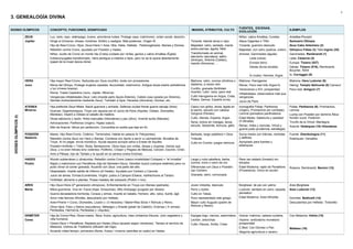 3
3. GENEALOGÍA DIVINA

                                                                                                                                                                                  FUENTES, ESCENAS,
DIOSES OLÍMPICOS                  CONCEPTO, FUNCIONES, SIGNIFICADO                                                                          IMAGEN, ATRIBUTOS, CULTO                                                      EJEMPLOS
                                                                                                                                                                                  EVOLUCIÓN
                        ZEUS      Luz, cielo, rayo, relámpago, trueno, amontona nubes. Protege casa, matrimonio, orden social, derecho.                                           Niñez, cabra Amaltea, Curetes           Amaltea-Poussin
                        Júpiter   Dirige el Universo, dioses, hombres. Árbitro y castigos. Más poderoso. Origen IE.                         Tonante: blande lanza o rayo          Ataca Gigantes o Tifón                  Santuario Olimpia
                                  Hijo de Rea+Crono. Hijos: Zeus+Hera = Ares, Ilitía, Hebe, Hefesto. Partenogénesis: Atenea y Dioniso.      Majestad: cetro, sentado, manto       Tonante, guerrero desnudo               Zeus Cabo Artemisio (2)
                                  Rebelión contra Crono, ayudado por Posidón y Hades.                                                       sobre piernas, águila, Niké           Majestad, con cetro (justicia, orden)   Olímpico Fidias (3) Tetis:Ingres (35)
                                  Niñez: oculto de Crono en monte Ida (Creta) cuidado por ninfas, genios y cabra Amaltea (Égida)            Transformado en animal,               Amores: Ganímedes (águila)              Ganímedes: Rembrandt (1)
                                                                                                                                            elemento naturaleza, sátiro
                                  Extraconyugales transformado. Hera persigue a madres e hijos, pero no se le opone abiertamente                                                          Leda (cisne)                    Leda: Cézanne (4)
                                                                                                                                            (Antíope), Ártemis (Calisto),
                                  (papel de la mujer época doria)                                                                                                                         Europa (toro)                   Europa: Tiziano (527)
                                                                                                                                            marido (Alcmena) ...
                                                                                                                                                                                          Dánae (lluvia dorada)           Dánae: Tiziano (516), Rembrandt,
                                                                                                                                                                                                                          Boucher, Klimt
                                                                                                                                                                                          Ío (nube): Hermes, Argos        Ío: Correggio (5)

                        HERA      Hija mayor Rea+Crono. Seducida por Zeus (cuclillo), boda con procesiones.                                 Matrona: cetro, corona cilíndrica o   Matrona. Hierogamia                     Matrona: Hera Ludovisi (6)
                        Juno      Reina del Olimpo. Protege mujeres casadas, fecundidad, matrimonio. Antigua diosa-madre prehelénica        diadema, a veces velo.                Renac. Pavo real mito Argos-Ío          Hierog: Templo Selinunte (8) Carracci
                                  y luz (níveos brazos).                                                                                    Cuclillo, granada (fertilidad-        Venecianos s XVI: prosperidad           Pavo real: Amigoni (7)
                                  Roma: Triada Capitolina (Juno, Júpiter, Minerva)                                                          muerte). León, vaca, pavo real
                                                                                                                                                                                  Infidelidades: observadora más que
                                  Venganzas infidelidades Zeus: Leto (impide parto Apolo-Ártemis), Calisto (osa cazada por Ártemis),        Culto hierogamia en Argos, Creta,     venganzas.
                                  Sémele (indirectamente mediante Zeus). También a hijos: Heracles (Alcmena), Dioniso, etc.                 Platea, Samos. Esparta (luna).
                                                                                                                                                                                  Juicio de Paris
                        ATENEA    Hija preferida Zeus+Metis. Nació guerrera y armada. Defensa ciudad frente guerra salvaje (Ares)           Casco con grifos, lanza, égida en     Iconografía Fidias: Parthenos           Fidias: Parthenos (9), Promachos,
                        Minerva   Guerras: Gigantomaquia, Troya con aqueos por el Juicio de Paris (Aquiles, Odiseo, Diomedes,               el pecho, escudo con cabeza           (virgen), Promachos (en combate),       Lemnia
                                  Menelao). Inspiró a Odiseo el caballo de madera.                                                          Gorgona (Perseo)                      Lemnia (pensativa pacificadora)         Lucha con Posidón por dominio Ática:
 DIOSES OLÍMPICOS (I)




                                  Diosa sabiduría y razón. Artes manuales (hilanderas) y paz (olivo). Inventó aulós (Marsias)               Culto: Atenas, Esparta, Argos         Edad Media: Sabiduría y castidad        frontón occid. Partenón
                                                                                                                                            Seria, túnica sin mangas, lanza,      (≠ Afrodita)                            Triunfo de la Virtud: Mantegna
                                  Advocaciones: Parthenos (virgen), Higiea (salud).
                                                                                                                                            escudo. Serpiente, lechuza, gallo     Renac: Artes y ciencias. Virtud y       Aracné: Velázquez (10) Hilanderas
                                  Mito de Aracné: hibrys por perfección. Convertida en araña que teje sin fin.
                                                                                                                                                                                  guerra justa (prudencia, estrategia)
                        POSIDÓN   Mares. Hijo Rea+Crono. Colérico. Terremotos. Habita en palacio N. Peloponeso.                             Barbado, larga cabellera ≈ Zeus       Surca mares con tritones, nereidas      Fuente: Giambologna (11)
                        Neptuno   Rebelión contra Zeus con Hera y Atenea. Condena con Apolo a servir a Laomedonte. Murallas de              Tridente.                             y delfines                              Estanques: Versalles
                                  Troya. Al no pagar, envía monstruo. Ayuda aqueos aunque salva a Eneas de Aquiles.                         Culto en Corinto: juegos ístmicos     Apropiado para fuentes y
                                  Posidón+Anfítrite = Tritón, Roda, Bentesicime. Otros hijos con ninfas, diosas y mujeres, menos que                                              estanques
                                  Zeus, y no eran héroes sino violentos: Polifemo, Crisaor y Pegaso de Medusa, Cerción, Escirón, Orión.
                                  Amó a Pélope, hijo de Tántalo y le ayudó en la carrera contra Enómao.
                        HADES     Mundo subterráneo y ultratumba. Rebelión contra Crono (casco invisibilidad Cíclopes) = “el Invisible”     Larga y ruda cabellera, barba,        Rara vez aislado (funesto) sin
                        Plutón    Rapto y matrimonio con Perséfone (hija de Démeter+Zeus). Deméter buscó (campos estériles) pero no         corona, trono o carro de oro          templos
                                  pudo volver al comer granada. Acuerdo con Zeus: una parte del año.                                        Diferencias con Zeus o Posidón:       Edad Moderna: rapto de Perséfone        Rubens, Rembrandt, Bernini (12)
                                  Despiadado, impide salida de Infierno (el Hades). Ayudado por Cerbero y Caronte.                          can Cerbero                           (Proserpina). Único en acción
                                  Juicio de almas: Erinias-Euménides. Virgilio: justos a Campos Elíseos, malhechores al Tártaro             Granada, cetro, cornucopia
                                  Fertilidad: alimento a plantas. Posee metales del subsuelo (Plutón = rico)
                        ARES      Hijo Zeus+Hera (2ª generación olímpicos). Enfrentamiento en Troya con Atenea (pedrada).                   Joven imberbe, desnudo                Borghese: de pie con yelmo              Ares Borghese
                        Marte     Mitos guerreros. Vive en Tracia (hijas: Amazonas). Mito Areópago (juzgado por dioses)                     Perro y buitre.                       Ludovisi: sentado en carro, espada,     Ares Ludovisi (13)
                                  Guerra devastadora-homicida. Coraza y armas, muerte en batalla. Homero: alto, veloz, fuerte, ágil.        Culto en Tebas.                       pensativo
                                  Amor más famoso Afrodita, descubierto por Hefesto.                                                        Poco representado arte griego.        Edad Moderna: Ares+Afrodita.            Dormido: Botticelli (14)
                                  Ares+Pirene = Cicno, Diomedes, Licaón (↔3 Heracles) / Marte+Rea Silvia = Rómulo y Remo.                   Mayor culto Augusto (padre de                                                 Descubiertos por Hefesto: Tintoretto
                                  Otros hijos: Fobo y Deimo (escuderos). Meleagro y Driante (jabalí de Calidón). Enómao ( armas).          Rómulo y Remo)
                                  Pentesilea, Harmonía, Pentesilea (↔Aquiles)
                        DEMÉTER   Hija de Crono+Rea. Diosa madre. Ática: frutos, agricultura, mies (misterios Eleusis, ciclo vegetativo y   Espigas trigo, narciso, adormidera    Grecia: matrona, cabeza cubierta        Con Metanira: Hidria (15)
                        Ceres     vida humana)                                                                                              Lechón, antorchas                     Imperio: simbolismo monetario
                                  Ceres+Zeus = Perséfone. Raptada por Hades (Zeus opuesto según versiones). Tiempo al servicio de           Culto: Eleusis, Sicilia, Creta        prosperidad
                                  Metanira, nodriza de Triptólemo (difusión del trigo).                                                                                           E.Mod: Con Dioniso o Pan                Watteau (16)
                                  Acuerdo mitad tiempo: primavera (flores, frutos) / invierno (semillas en suelo) en Hades.                                                       Alegoría agricultura o verano:
 