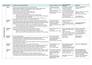 4

                                                                                                                                                                                    FUENTES, ESCENAS,
DIOSES OLÍMPICOS                    CONCEPTO, FUNCIONES, SIGNIFICADO                                                                          IMAGEN, ATRIBUTOS, CULTO                                                     EJEMPLOS
                                                                                                                                                                                    EVOLUCIÓN
                         APOLO      Hijo de Zeus+Leto. ¿Divinidad suprema arcaica? Gemelo de Ártemis                                          Arco y flechas, lira, cítara          Praxíteles tipos iconográficos:        Sauróctono: Praxíteles (17)
                                    Belleza masculina, fuerza física, luz, reino celeste (=sol). Benévolo. Poesía y música (Musas en          (Hermes), trípode adivinatorio,       -Musageta (inspira Musas)              Musageta, Licio
                                    Parnaso). Sanador y profetizador (oráculo Delfos, antes de Temis, serpiente Pitón).                       fénix.
                                                                                                                                                                                    -Licio (tras matar Nióbides)
                                    Símbolo del orden (↔ Dioniso), eterna juventud.                                                           Lobo, corzo, ciervo, delfín, cisne,
                                                                                                                                                                                    -Sauróctono (lagarto árbol ≈ Pitón)
                                                                                                                                              milano, buitre, cuervo
                                    Helios (Sol), asociado a Eos (Aurora) y Ártemis (Selene, Luna)                                                                                  S.XV: descubrimiento Belvedere:        Belvedere: Leocares, Durero, Canova
                                                                                                                                              Grecia p. Arcaico: kouros atlético
                                    Castigos terribles (Nióbides, Marsias). Distante. Amores fallidos.                                                                              Armonía (con musas en Parnaso):        Rafael, Poussin, Mengs
                                                                                                                                              de largos cabellos
                                    Amores: Cirene (ninfa), Talía y Urania (Musas),                                                                                                 Helios con halo y carro solar:         Apolo Helios. Luis XV Versalles
                                            Dafne (ninfa). Convertida en laurel, hoja mastica Pitia. / Casandra (adivina)                                                           Protege Leto: Pitón, gigante Ticio.
                                            Corónide: castigo infiel, hijo Asclepio arrancado de pira. Educado por Quirón (medicina) capaz                                          Cruel castigo a Marsias                Marsias: Ribera (18)
                                            de resucitar: fulminado por Zeus  constelación
                                                                                                                                                                                    Amores frustrados: Dafne, Jacinto      Dafne: Pollaiuolo, Bernini
                                            Jacinto: Efebo muerto por celos del viento Céfiro, que desvió un disco, convertido en flor
                                    Inspiró gobernantes (Alejandro, Augusto). E.Med: sanador, profeta (Cristo)
                         ÁRTEMIS    Gemela de Apolo, ayudó en su parto a Leto. Horror dolores  favor de Zeus virginidad (=Atenea)            Culto: Éfeso (Asia Menor)             Desde Renac: Calisto, Acteón
                         Diana      Caza, bosques con séquito de ninfas (castidad). Orgullosa de belleza. Primicias cosechas. Poder sobre     Cazadora: arcos y flechas.            Virginidad  erotismo:
                                    aguas termales. Señora de las fieras (primitiva Potnia Theron), venerada en zonas agrestes de Grecia.     Cabello recogido. Media luna.         D. Poitiers: amante de Enrique II      Diana cazadora: Escuela de
                                    Vengativa: Acteón que la sorprendió en baño  ciervo, devorado por sus propios perros.                    Túnica corta, descalza.               Rococó: Baño de Diana, mirada de       Fontainebleau (19)
                                           Calisto: princesa virgen de su cortejo  oso por celosa Hera y flechas Àrtemis. Osa Mayor          Bosque: cortejo de ninfas, perros,    sátiros
                                                                                                                                              ciervos.
                                           Orión: violó a vírgenes o la retó a disco. Muerto por sus flechas o escorpión. Constelaciones.
                                    Símbolo de castidad: etapas salvajes (infancia, adolescencia).
 DIOSES OLÍMPICOS (II)




                         AFRODITA   Diosa del amor y belleza (Juicio de Paris). Casada con Hefesto, sin hijos con él.                         Palomas que arrastran su carro.       Tipos: Cnido. Anadyomene (surge        Afrodita de Cnido: Praxíteles
                         Venus      Infidelidades: Ares. Sorprendidos por Helios. Hefesto trampa con red metálica.                            Rosa y mirto.                         del mar). Púdica. Vítrix (César). En   Anadyomene: (211-213)
                                                                                                                                                                                    el baño.
                                             +Anquises = Eneas, fundador de Roma (Virgilio, Augusto). Protectora de Troya.                    Acompañada por Eros y Cárites                                                Vítrix: Paolina Borghese-Canova
                                                                                                                                                                                    E.Media: Vicio, lascivia.
                                            Adonis (Mirra): criado Perséfone, disputado entre las dos. Zeus tiempo 1/3. Muerto por jabalí.                                                                                Amor espiritual: Giorgione
                                                                                                                                                                                    Renac: Desnudo femenino en lecho
                                                                                                                                                                                                                           Carnal: Urbino-Tiziano (20) 
                                                                                                                                                                                    Juicio de Paris, manzana discordia     Velázquez, Manet
                                                                                                                                                                                    Infidelidades, sobre todo Ares
                         HERMES     Hijo de Zeus+Maya (pléyade).                                                                              Imberbe, atlético, desnudo.           Juicio de Paris                        Giambologna (21)
                         Mercurio   Precocidad desde infancia: robo rebaño de Admeto a Apolo. Inventor: lira y siringa, que cambió a Apolo    Casco y sandalias alados.             Muerte de Argos                        Argos: Velázquez
                                    por ganado y cayado de oro. También alfabeto, música, astronomía pesas, gimnasia.                         Caduceo: bastón mágico con 2
                                    Dios de viajeros, elocuencia, comerciantes. Psicopompos: conduce almas. Guía de humanos.                  serpientes enrolladas
                                    Roma: garante del orden y comercio.                                                                       Heraldo de dioses. Guía humanos
                                    Mitos como personaje secundario o heraldo de Zeus. Gigantomaquia, salva a Zeus de tifón, Odiseo, etc.
                                    Amores con Afrodita = Hermafrodito
                         HEFESTO    Dios del fuego. Hijo de Zeus+Hera. Cojo y feo. Herrero. Habita en caverna.                                Culto procedente de Licia, en         Nacimiento Atenea, creación de         Fragua Vulcano: Velázquez (22)
                         Vulcano    Cojera: Arrojado por Zeus por ayudar a Hera, cayó en Lemnos. / De nacimiento, Hera avergonzada lo         Lemnos y Atenas                       Pandora, castigo a Prometeo,
                                    arrojó al Océano. Cuidado por Eurínome y Tetis. Idea de que el fuego bajó del Cielo (rayo)                Pecho descubierto.                    infidelidades de Afrodita.
                                    Fragua: rayos Zeus, tridente Posidón, flechas Ártemis, armas Helio y Aquiles. Cinturón Afrodita           Yunque, martillo, tenazas             E.Mod: Herrería fabricando armas
                                                                                                                                                                                    con cíclopes, visitado por dioses
                                    Casado con Áglae (Gracia) y Afrodita. Amor frustrado por Atenea (Erictonio de Gea)
                         DIONISO    Complejo, tradiciones griegas y asiáticas. Nacido 2 veces (muslo Zeus y Sémele). Educado por ninfas.      Tirso (bastón con vides y piña)       Cortejo de Ménades en éxtasis,         Sarcófago Badmington (23)
                         Baco       Adolescencia salvaje, descubre vid (Hera: pérdida cordura), errante con cortejo de ménades y sátiros,     Evolución: afilada barba y larga      con sátiros y silenos, aunque ajeno    Villa de los Misterios Pompeya
                                    hasta matrimonio con Ariadna.                                                                             túnica  joven andrógino              Triunfo de Baco. Romano                Dioniso guiando las Horas (328)
                                    Místico (cosechas, extiende agricultura). Purifica cuerpo y almas (agua, fuego y aire).                   imberbe y desnudo, a veces            E.Med: hijo dios+mortal → Cristo       Hedonismo: escultura Baco M. Ángel
                                                                                                                                              bebido
                                    Dios espiritual: unión mística con fieles (cultos orgiásticos). Nietzsche lo opone a Apolo (orden)                                                                                     Joven ebrio: Caravaggio
                                                                                                                                              Roma: en carro (triunfo)
                                    Culto extendido y peculiar. Fiestas Antesterias (feb) retorno de Infiernos. Misterios populares en Roma                                         Renacimiento y Barroco varias          Triunfo con Ariadna: Carracci (24)
                                                                                                                                              Cántaro en la mano, piel de           iconografías:
                                                                                                                                              pantera al hombro (parladé).                                                 Bacanales: Tiziano y Poussin
                                                                                                                                              Cervatillo (nebrís)
 