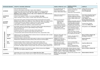 5


                                                                                                                                                                                                FUENTES, ESCENAS,
DIVINIDADES MENORES                           CONCEPTO, FUNCIONES, SIGNIFICADO                                                                             IMAGEN, ATRIBUTOS, CULTO                                                    EJEMPLOS
                                                                                                                                                                                                EVOLUCIÓN
                                              Hijas Zeus+Mnemósine (Memoria).                                                                              Sin ciclo legendario pero muy        Cerámica griega: solas o con Apolo     Indiferenciadas Vaso Francois
                                              Evolución: ninfas de aguas y manantiales  canto, poesía, inteligencia.                                      extendidas en las artes              Helenismo: se diferencian              Sarcófago Louvre (25)
LAS MUSAS                                     Pensamiento en todas sus formas y dotes proféticas. Inspiración de los hombres (Hesíodo)                     Grupos: Olimpo-Pieria (Orfeo-        Roma: sarcófagos                       Serie de Le Sueur (26)
                                                                                                                                                           Dioniso) / Beocia-Helicón (Apolo)
                                              Calíope: Poesía épica (madre de Orfeo). Clío: historia. Erato: lírica coral. Euterpe: flauta.                                                     Desde Renac: función decorativa
                                              Melpómene: tragedia. Polimnia: pantomima. Talía: comedia. Terpsícore: danza. Urania: astronomía.
                                              Hijas de Zeus+Eurínome (oceánide)                                                                            Desde s.VI aC con túnicas, en        Séquito de Apolo con Musas             Grupo escult. romano Bibl. Picolomini
LAS GRACIAS                                   Evolución: ciclos vegetación  belleza. Tres hermanas: Eufrósine, Talía, Áglae                               procesiones de dioses                Desnudas, cogidas por hombros,         Siena  Frescos Pompeya (27)
Cárites                                       Alegría a naturaleza, hombres y dioses. Lo amable: influyen sobre espíritus y obras de arte                                                       central de espalda cabeza de perfil    Primavera Botticelli
                                                                                                                                                                                                Quattroc: castidad, belleza, amor      Rafael, Rubens, Canova
                                              Hijas de Zeus+Temis (Justicia). Hermanas de Moiras (Parcas) que tejen destino de los hombres                 Atributos de las estaciones:         Roma:                                  Dioniso guiando las horas (28)
                                              Eunomía: disciplina. Dike: derecho. Eirene: paz / Atenas: Talo: brotar. Auxo: crecer. Carpo: fructificar             Primavera: flores,           Mosaicos pavimentales: decoración      *Sarcófago Triunfo Dioniso (23)
LAS HORAS                                     Divinidades estaciones (ciclos vegetación). Séquitos de Hera, Afrodita y Dioniso. Benefactoras                       Verano: trigo-hoz            Sarcófagos: alegoría del tiempo.
Estaciones                                                                                                                                                         Otoño: uvas                  E.Mod: asociadas a divinidades:
                                              3 Horas griegas  4 Estaciones romanas. Abstracciones: sin papel en leyendas.                                                                                                            Primavera-Venus: Botticelli
                                                                                                                                                                   Invierno: cañas-caza         Otoño-Baco, Invierno-Vulcano,
                                              Doble aspecto: Naturaleza (ciclo vegetación) y Justicia (equilibrio social)                                                                                                              Verano-Ceres: Watteau (13)
                                                                                                                                                           Excepcionalmente masculinas*         Primavera-Venus, Verano-Ceres:
                                     HELIO    Hijo de titanes: Hiperío+Tía. Helio+Perseis = Circe (retuvo a Odiseo), Pasífae (+Minos=Minotauro),           Joven fuerte y bello, cabellera      Numerosos episodios, todo lo ve:       Helio guiando su carro: Crátera (29)
                                     Sol      Eetes (rey Cólquide Vellocino de Oro, padre de Medea), Perses (Hécate).                                     dorada, aureola o nimbo.             Revela infidelidad de Afrodita.
                                              Ojo del mundo, todo lo ve.                                                                                   Cuadriga que surca los cielos        Venganza tripulación Odiseo por
                                              Precedido por carro de Eos. Atraviesa el cielo hasta el Océano (palacio de oro).                                                                  profanar su isla.
                                              Noche W-E bajo tierra o en copa de oro sobre Océano que rodea el mundo.                                                                           Presta copa dorada a Heracles.
  DIVINIDADES CELESTES SECUNDARIAS




                                               Dios secundario cuando evolucionan ideas sobre forma del mundo. Luego asociado a Apolo                                                          Mata a su hijo Faetón (de Climene)
                                                                                                                                                                                                por su impericia con carro solar
                                     SELENE   Célebre por su amor con bello pastor Endimión, sumido por Zeus en un sueño eterno y feliz. Le amaba          Bella joven. Rostro pálido. Carro                                           Altar con Fósforo y Héspero (30)
                                     Luna     todas las noches y tuvo con él 50 hijos.                                                                     de plata con 2 caballos.             Endimión: arte paleocristiano →        Sarcófago de Jonás (618)
                                              Sustituida por Ártemis (= Helios por Apolo)                                                                  Antorcha y media luna.               Jonás, alma inmortal.
                                     HÉCATE   Hija de Perses+Asteria. Diosa lunar (luna en fase invisible, en infiernos). Anuncia su llegada ladridos de   Triformis: tres mujeres con          E.Mod: Escasa fortuna                  Hécate Triformis (31)
                                              infernales perros. Benefactora de hombres (Hesíodo). Más conocida por funciones mágicas                      espaldas juntas y antorchas. A                                              William Blake
                                                                                                                                                           veces, comparten piernas
                                     EOS      Hermana de Helios y Selene. Eos+Astreo = astros y vientos (Céfiro, Boreas, Noto).                            Mujer joven con fino manto.          Junto a su amante Céfalo.
                                     Aurora   Estrella de la Mañana. Homero: rosados dedos. Precede a Helio, ahuyentando la Noche.                         Alada desde época clásica.           Grecia: porta cadáver Memnón           Copa Eos y Memnón (32)
                                              Amada por Ares, castigo de Afrodita, eternamente enamorada. Casada con Titono (inmortal chicharra)           Conduce un carro, tras Selene        Pietá griega
                                                                                                                                                           delante de Helio                     Barroco: Triunfo de Aurora,
                                              Hijo: Memnón. Rey etíopes. Muerto en Troya por Aquiles. Zeus hizo inmortal. Lágrimas: gotas de rocío                                                                                     Guido Reni. Guercino
                                                                                                                                                                                                decoración apoteósica techos
                                                                                                                                                                                                                                       Rodin. Matisse.
                                              EÓSFORO: Venus (Fósforo). Único atención por griegos. Diferente amanecer/ocaso (Héspero)                     Aries: Vellocino / Tauro: Rapto Europa / Géminis: Dióscuros / Cáncer:       Altar con Fósforo y Héspero (30)
                                              Otros: Orión, Sirio, Pléyades, Galaxias, Vía Láctea                                                          cangrejo Hidra Lerna / Leo: de Nemea / Virgo: Erígone / Libra: Balanza
PLANETAS
                                                                                                                                                           de Antrea / Escorpio: muerto por Orión / Sagitario: Quirón / Capricornio:
                                                                                                                                                           Amaltea / Acuario: ¿? / Piscis: Afrodita en Gigantomaquia
                                              Desfavorables: hijos de Tifón. Regulares (Homero): Bóreas, Noto, Euro, Céfiro                                Bóreas: Norte, invernal. Barbado     Rapto de Oritía, princesa a Tracia     Bóreas raptando a Oritía (33)
LOS VIENTOS                                   Eolo: rey (Odisea) los controla. Culto de noche. En Atenas Torre de los Vientos octogonal 8 figuras          con túnica y alas. No anguípedo
                                                                                                                                                           (Pausanias)
 