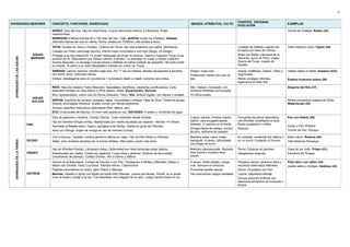 6


                                                                                                                                                                                     FUENTES, ESCENAS,
DIVINIDADES MENORES                      CONCEPTO, FUNCIONES, SIGNIFICADO                                                                        IMAGEN, ATRIBUTOS, CULTO                                                  EJEMPLOS
                                                                                                                                                                                     EVOLUCIÓN
                                         NEREO: Dios del mar. Hijo de Gea+Ponto. Fuerza elemental anterior a Olímpicos. Poder                                                                                              Triunfo de Galatea: Rafael (34)
                                         metamorfosis.
                                         NEREIDAS = Nereo+Dóride 50 ó 100 olas del mar: Tetis, Anfítrite (mujer de Posidón), Galatea
                                         (doncella blanca del mar en calma, Sicilia, amada por Polifemo, ella amaba a Acis)
                                         TETIS: Amada por Zeus y Posidón. Oráculo de Temis: hijo más poderoso que padre, desistieron                                                 Cuidado de Hefesto cuando fue         Tetis implora a Zeus: Ingres (35)
                                         Casada con Peleo (aconsejó Quirón). Intentó hacer inmortales a sus hijos (fuego, río Estige)                                                arrojado por Hera del Olimpo.
                                AGUAS    Protegió a su hijo AQUILES: Lo ocultó disfrazado de mujer en Esciros. Vaticino Calcante Troya no se                                         Boda con Peleo: manzana de la
  DIVINIDADES DE LAS AGUAS




                               MARINAS   tomaría sin él. Descubierto por Odiseo (afición a armas). Le aconsejó no matar a Héctor (vaticinio                                          discordia, juicio de Paris, origen
                                         moriría después). Le encargó nuevas armas a Hefesto (le había cuidado de pequeño). No pudo evitar                                           Guerra de Troya: muerte de
                                         su muerte. Sí salvó a su nieto Neoptólemo (retraso en volver de Troya)                                                                      Aquiles.

                                         SIRENAS: Genios marinos, híbrido mujer-ave. Por 1ª vez en Odisea. Atraían navegantes a escollos         Origen: mujer-ave                   Grecia: maléficas. Odiseo, Orfeo y    Odiseo atado a mástil: mosaico (432)
                                         con dulce canto. Definición difusa.                                                                     Posteriores: bellas con cola de     argonautas.
                                         Odiseo: estratagema para oír (prudencia + curiosidad) atado a mástil, remeros cera oídos.               pez.                                Roma: protegen difuntos,              Estatua funeraria sirena (36)
                                                                                                                                                                                     esperanza en Más Allá
                                         RÍOS: Hijos de Océano+Tetis (Hesíodo). Saludables, benéficos, creadores, purificadores. Culto           Nilo: maduro, recostado, con                                              Alegoría del Nilo (37)
                                         extendido también en Asia Menor y otros países. Ilíada: Escamandro, Simunte.                            símbolos fertilidad (cornucopia)
                                         Muy representados, sobre todo en Roma (Danubio, Tíber). Nilo: fertilizó Egipto, con diques y canales.   16 niños=codos
                               AGUAS
                               DULCES    NINFAS: Espíritus de campos, bosques, lagos. Fecundidad y belleza. Hijas de Zeus. Vivían en grutas.                                                                               Ninfas encuentran cabeza de Orfeo:
                                         Séquito divinidades (Ártemis). Suelen unirse con héroes epónimos.                                                                                                                 Waterhouse (38)
                                         Amores: espíritus masculinos Naturaleza (Pan, sátiros, etc).
                                         ECO: Enamorada de Narciso. Al morir solo queda su voz. NÁYADES: Fuentes y corrientes de agua.
                                         Dios de pastores y rebaños. Cortejo Dioniso. Culto extendido desde Arcadia.                             Cuerpo velludo, hombre macho        Frecuente escultura helenística,      Pan con Dafnis (39)
                                         Hijo de Hermes+Dríope (ninfa). Abandonado por madre asustada por aspecto. Hermes  Olimpo.              cabrío, cara arrugada astuta,       con Afrodita, enseñando a tocar
                             PAN                                                                                                                 barbado. 2 cuernos en la frente.    flauta a pastores o ninfas.
                                         Asimilado al Fauno latino. Espía y persigue a las Ninfas. Habita en gruta del Parnaso.                                                                                            Ceres y Pan: Rubens
                                                                                                                                                 Siringa (flauta de cañas), corona   Barroco:
                                         Amor por Siringe: origen de siringa en vez de Hermes (Ovidio)                                                                                                                     Triunfo de Pan: Poussin
                                                                                                                                                 de pino, atributos de cazador
                                         Crió a Dioniso. También nombre genérico sátiros en vejez. Hijo de Pan+Ninfa (o Hermes).                 Mediana edad, calvo, chato,         En soledad, sostenido por sátiros o   Sileno ebrio: Rubens (40)
                             SILENO                                                                                                              barrigudo. A veces, ridiculizado    en un burro. Cuidando a Dioniso.
  DIVINIDADES DE LA TIERRA




                                         Sabio, sólo revelaba secretos por la fuerza (Midas). Más sabio cuanto más ebrio.                                                                                                  Villa Misterios Pompeya
                                                                                                                                                 con orejas de burro
                                         Hijo de Afrodita+Dioniso. Lámpsaco (Asia). Deformidad por Hera temerosa poder padres.                   Miembro desmesurado. Barbado.       Roma: Estatuas en jardines.           Casa de los Vettii: Príapo (41)
                             PRÍAPO      Abandonado por madre. Criado por pastores. Cuida viñas y jardines. Símbolo de fecundidad                Alza túnica y muestra sexo          Desaparece después.                   Escultura de Picasso
                                         (crecimiento de plantas). Cortejo Dioniso. Afín a Sileno y Sátiros.                                     erecto.

                                         Genios de la Naturaleza. Cortejo de Dioniso o con Pan. Perseguían a Ninfas y Ménades. Bailan y          A veces, mitad caballo o larga      Perpetua danza: cerámica ática y      Plato ático con sátiro (42)
                                         beben con Dioniso. Feos y curiosos. Siempre ebrios. Caprichosos.                                        cola. Siempre en erección.          escultura helenística (Marsias).      Júpiter-sátiro y Antíope: Goltzius (43)
                                         Papeles secundarios en mitos, salvo Sileno y Marsias.                                                   Proverbial apetito sexual.          Roma: vinculados con Pan
                             SÁTIROS     Marsias: Desafió a Apolo con flauta de doble tubo (Atenea). Jueces las Musas. Perdió, al no poder       Van suavizando rasgos bestiales.    Lujuria, naturaleza salvaje.
                                         tocar al revés y cantar a la vez. Fue desollado vivo colgado de un pino. Luego transformado en río.                                         Excusa escenas eróticas con
                                                                                                                                                                                     desnudos femeninos en bosques o
                                                                                                                                                                                     alcoba
 