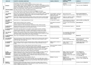 FUENTES, ESCENAS,
                    HERACLES           CONCEPTO, FUNCIONES, SIGNIFICADO                                                                           IMAGEN, ATRIBUTOS                                                         EJEMPLOS
                                                                                                                                                                                      EVOLUCIÓN
                                       Héroe divino, el mayor de todos. Nació en Tebas.                                                                                               Heracles niño estrangulando a las     Estrangulando a las serpientes (1)   8
                                       Linaje de Perseo: raza argiva. Heráclidas conquistarán Micenas, Esparta y Argos.                                                               serpientes
                                       Hijo de Alcmena +Zeus que suplantó a Anfitrión, noche x 3 (triselenos). Gemelo Ificles (de Anfitrión)                                          Origen de la Vía Láctea               Origen Vía Láctea: Tintoretto (2)
                    INFANCIA
                                       Heracles = “gloria de Hera”. Reconciliación final. En la cuna, estranguló dos serpientes enviadas por la
PREVIOS



                                       celosa Hera. Amamantado por ella (origen Vía Láctea). Truco de Hermes para inmortalidad.
                                       Maestro Lino le enseñó letras y música. Muerto en uno de sus ataques de cólera.
                    LEÓN DE CITERÓN    Rey Tespio. 50 noches + 50 hijas = Heraclidas. Muerte de león.
                                       Libera a Tebas de tributo a Orcómenos: rey Creonte le da hija Mégara como esposa.
                    LOCURA
                                       Locura por Hera: mata a sus hijos. Intento de suicidio (Teseo  Atenas). Expiación: trabajos.
                    1. EL LEÓN DE      Nieto de Tifón. Hermano de la Esfinge de Tebas. Enviado por Hera, para asolar la región. Invulnerable      Tipo iconográfico: Leonté (piel y   Mayor fortuna en artes.               Placa de marfil medieval (3)
                    NEMEA              a flechas, muere estrangulado. Instituyó juegos en honor a Zeus en Nemea. Regreso, Euristeo                cabeza), yelmo y ropa. Clava        Ahogando al león con sus manos        Vasija. Dibujo de Cosme de Tura
                                       asustado, ordena dejar botín en puertas de ciudad.                                                         (maza tronco de olivo)
                    2. LA HIDRA DE     Hija de Tifón. Criada por Hera para probar a Heracles. Ayuda su sobrino Yolao (no cuenta el trabajo        Serpiente acuática con varias       Dragón con 7 cabezas y víctimas.      G. Moreau (4)
                    LERNA              para Euristeo). Incendian bosque para cauterizar heridas y evitar que vuelvan a crecer las cabezas.        cabezas. Aliento venenoso.          Heracles apolíneo y calmado:
                                                                                                                                                  Veneno  flechas
                    3. EL JABALÍ DE    Debía llevarlo vivo. Lo fatigó persiguiéndole por la nieve.                                                Lo carga sobre su espalda           Escasa relevancia por similitud con   Jabalí de Calidón: sarcófago (515)
                    ERIMANTO                                                                                                                                                          Jabalí de Calidón (grupo héroes)

                    4. LA CIERVA DE    Gigante. Destruía cosechas en Énoe. Versiones:                                                             Inalcanzable por pezuñas de         Le rompe un cuerno entre Atenea y     Ánfora British (5)
                    CERINIA            Muerta (cornamenta consagrada en templo de Ártemis)                                                        bronce                              Ártemis.
                                       Intocable: cansada tras 1 año, herida levemente. Reclamada por Apolo y Ártemis (Euristeo)
                    5. LAS AVES DE     Plaga para cosechas en Arcadia. Innumerables, oscurecían el sol. Les hace salir del bosque                 Garras y picos de bronce.           Poco representadas. Harpías          Durero (6)
                    ESTÍNFALO          asustándolas con castañuelas de bronce y las derriba con flechas                                           Lanzaban plumas de hierro.

                    6. LOS ESTABLOS    Rey de Élide. Acumulaba estiércol en sus establos: campos estériles, sin abono. Humillante.                                                                                          Zurbarán (7)
                    DE AUGIAS
LOS DOCE TRABAJOS




                                       Concertaron salario (parte reino o 1/10 rebaños). Heracles desvió ríos Alfeo y Peneo y derribó
                                       paredes. Augías no cumplió pago y Euristeo no contó el trabajo por no hacerlo en su nombre.
                    7. EL TORO DE      Versiones: A) El que raptó a Europa por Zeus. B) Amante de Pasífae, esposa del rey Minos. C)                                                   Poco representado. Más la escena
                    CRETA              Venganza de Posidón, del mar, fuego por nariz. Minos no ayudó pero le permitió atraparlo si lo hacía                                           de su muerte después por Teseo
                                       solo. Lo llevó a Grecia y ofrendó a Hera, que no lo aceptó, fue liberado.                                                                      en la llanura de Maratón.
                    8. LAS YEGUAS DE   Rey de Tracia. Se alimentaban de carne humana. Devoraron a su dueño. Saciadas  Euristeo                                                                                             Mosaico (8)
                    DIOMEDES

                    9. EL CINTURÓN     Reina de las Amazonas. Cinturón mágico de reina, regalado por Ares. Símbolo de poder. Aceptó su            Seno derecho amputado               Muerte de Hipólita:                   Templo de Hera ¿Zeus? en Olimpia
                    DE HIPÓLITA        entrega pero Hero provocó lucha con compañeros. La mató y llevó cinturón a Micenas. Pueblo                                                     Escena en que arrebata cinturón:      Nicolás Knüpfer (9)
                                       guerrero Mar Negro. Solo criaban hijas.
                                                                                                                                                                                                                            Relieve Templo E de Selinunte
                    10. LOS BUEYES     Viaje a isla Eritia, puesta de sol. Llegó a amenazar al Sol y a Océano. Erigió columnas de Hércules        Gerión: gigante 3 cuerpos y 3       Vasijas: Heracles en la copa          Combate entre Heracles y Gerión:
                    DE GERIÓN          (Peñón de Gibraltar y Ceuta). Regreso con nuevos infortunios. Bueyes sacrificados a Hera por               cabezas.                            dorada de Helio                       cerámica Múnich (10)
                                       Euristeo                                                                                                                                       Frecuente: lucha con Gerión
                    11. EL CAN         Custodia entrada a los Infiernos. Mayor dificultad. Ayuda de Atenea y Hermes.                              Perro con 3 cabezas. Arrastrado
                    CERBERO            Adoptado por Pilio para iniciarse en misterios de Eleusis y entrar con seguridad. Cruzó Laguna Estigia     por la cadena
                                       en barca de Caronte. Huyeron los muertos salvo Medusa (sombra dijo Hermes) y Meleagro
                                       (conmovido promete casarse con su hermana Deyanira). Encuentro con Teseo, Pirítoo y Ascálafo.
                                       Hades autorizó pero solo con leonté. Euristeo aterrorizado. Heracles devuelve el can al Hades.
                                       Tema frecuente en Héroes (Eneas, Odiseo). Descenso al subconsciente
                    12. LAS            Regalo de boda de Gea a Hera. Jardín cerca del monte Atlas, custodiadas por dragón y ninfas del            Escasamente representado            Anteo = Posidón+Gea. Gigante          Anteo: Pollaiolo (11)
                    MANZANAS DE        atardecer (Hespérides). Itinerario complejo hasta Libia, revelado por Nereo, dios del mar.                                                     desafiaba viajeros. Muerto al         Prometeo: Ribera (215)
                    ORO DE LAS         Debía coger las manzanas Atlante. Le engaña luego cuando quería dejarle sosteniendo el cielo.                                                  separarlo de madre tierra
                                                                                                                                                                                                                            Hespérides: F. Leighton (12)
                    HESPÉRIDES         Hespérides  olmo, sauce, álamo. Dragón  constelación serpiente. Manzanas a Micenas. Euristeo                                                 Prometeo: Heracles mató al águila
                                                                                                                                                                                                                            Ciclo: Sarcófago (13)
                                       las devuelve a Atenea y ésta al jardín de Hera.                                                                                                y lo liberó
                    MATRIMONIO         Otras aventuras: venganza de Augias, expedición a Pilos, etc.                                              Sófocles (Traquinias)               Deyanira escasa.                      Lucha con Neso: S. Ricci (14)
                                       Boda con Deyanira en Calidón. Tras homicidio involuntario, exilio con hijo Hilo. Mata al centauro                                              Ónfale frecuente, lecho, ropas y      Hércules y Ónfale: Lemoyne (18)
POSTERIORES




                                       Neso por intentar violar a Deyanira al cruzar río Eveno. Moribundo, le pide que recoja su sangre como                                          atributos intercambiados. No en el
                                       filtro amoroso. Otro asesinato por ataque de locura: lucha con Apolo, Pitia de Delfos, 3 años como                                             arte griego (héroe débil).
                                       esclavo de reina lidia Ónfale.
                    MUERTE Y           Enamorado de Yole, princesa tesalia. Deyanira le envía manto con sangre de Neso (veneno)                                                                                            Hércules en la pira: G. Reni (15)
                    APOTEOSIS          suicidio de Deyanira. Pira en monte Eta. Trueno y ascensión al Olimpo. Reconciliación con Hera y
                                       casado con Hebe (diosa belleza juvenil)  inmortal.
 