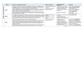 9

                                                                                                                                                                                FUENTES, ESCENAS,
                          HÉROES   CONCEPTO, FUNCIONES, SIGNIFICADO                                                                          IMAGEN, ATRIBUTOS                                                        EJEMPLOS
                                                                                                                                                                                EVOLUCIÓN
                                   Oriundo de Yolco, descendiente de Eolo. Su padre Esón fue destronado por su tío Pelias. Educado           Culto en varias ciudades, patrón   Artes: No destaca hasta siglo XIX     La nave Argo: Lorenzo Costa (21)
JASÓN Y LOS ARGONAUTAS



                                   por Quirón. Reclama el trono y Pelias le pide el Vellocino de Oro. Argo, hijo de Frixo, arma la nave      navegación.                        Antigüedad: Argonautas, combate       Relieve sarcófago romano (22)
                                   Argo, para 50 argonautas, por consejo de Atenea. Lista variable según fuentes.                                                               con dragón, entrega a Pelias
                                                                                                                                             Leyenda anterior a Homero                                                Erasmo Quellinus s.XVII
                                   Entre ellos, Orfeo (música contra sirenas), Dioscuros Cástor y Pólux (hijos de Zeus y Leda), Heracles                                        Renacimiento: Arcones nupciales.
                                                                                                                                             (aparece en Odisea)                                                      Entrega a Pelias: Cerámica (23)
                         JASÓN     y Atalanta. Viaje: isla Amazonas y Samotracia (misterios de Orfeo). Lo consiguen con la ayuda de
                                                                                                                                                                                Escasos ciclos                        Ciclos: Hermanos Carracci
                                   Medea. Vuelve a Yolco y entrega el Vellocino a Pelias.
                                   Después, varias tradiciones: Pelias hervido por hijas (Medea). Huyen a Corinto, con propuesta de                                                                                   Jasón: Thorvaldsen (24)
                                   boda con Creúsa, hija del rey Creonte, muertos ambos por Medea que huye a Atenas con rey Egeo.                                               Romanticismo y simbolismo:            Turner, Füssli
                                   Jasón vuelve a Yolco y ocupa el trono.                                                                                                                                             Jasón y Medea: G. Moreau
                                   Hija de Eetes, rey de Cólquide, nieta de Helio+Circe. Vellocino de Oro, consagrado a Ares y guardado      Eurípides: terribles castigos y    Antigüedad: princesa oriental. Sola   Medea: Delacroix (25)
                                   por un dragón. Prototipo de hechicera. Promesa de boda de Jasón. Huyó con Argonautas de Cólquide          venganzas.                         o con Jasón
                         MEDEA     Personalidad compleja: Eetes mataba extranjeros. Mató a sus hijos en venganza al traicionarle Jasón                                          E. Moderna: Ovidio. Maga
                                                                                                                                             Gorro frigio. Túnica colorista
                                   (asesina extranjera de Eurípides). Otras versiones comprensión por mujer traicionada.                                                        legendaria. Dramática muerte hijos
                                                                                                                                             oriental
                                   Héroe especial, no guerrero sino músico. Ajeno al combate en Argonautas.                                  Vestido a la usanza griega.        - Habilidades como músico.            En los Infiernos: J. Brueghel (26)
                                   Hijo de rey tracio Eagro+Calíope (Musa). Con lira, cítara y canto, encanta a rocas, animales y plantas.   Lira, violín o cítara.             - Descenso a Infiernos.               Rodeado de animales: Mosaico (27)
                                   Descenso al Hades: Ninfa Eurídice muere por víbora. Vence obstáculos (Caronte, Cerbero) y                                                    - Muerte por mujeres tracias.         Buen Pastor: catacumba Domitila
                                   convence a Hades y Perséfone. Pero desobedece condición de no mirar atrás y la pierde. Diferencia                                            Roma: mosaicos aplacando fieras,      Abandonando el Infierno: Rubens (28)
                         ORFEO     con otros (Heracles, Odiseo, Eneas): transgresor. Adquiere conocimiento sobre misterios órficos:                                             sarcófagos como buen pastor.          Dolor inconsolable: Rodin
                                   mediador con humanos.
                                                                                                                                                                                Pintura flamenca s. XVII: paisaje y   Simbolistas, muerte: E. Lévy (29)
                                   Despedazado por mujeres tracias, envidiosas de su fidelidad. Otra versión: rayo de Zeus por revelar                                          fieras. Cabeza cantando.
                                   misterios del Más Allá. Cabeza seguía cantando. Alma  Campos Elíseos. Lira  constelación                                                                                         Ninfas con cabeza: Waterhouse (338)
                                                                                                                                                                                                        E.Moderna:
 