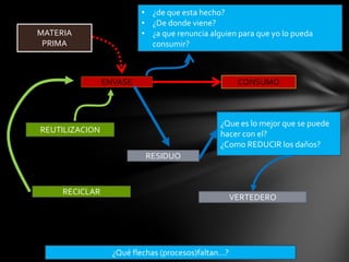 • ¿de que esta hecho?
                         • ¿De donde viene?
MATERIA                  • ¿a que renuncia alguien para que yo lo pueda
 PRIMA                     consumir?



                ENVASE                               CONSUMO



                                              ¿Que es lo mejor que se puede
REUTILIZACION                                 hacer con el?
                                              ¿Como REDUCIR los daños?
                          RESIDUO



     RECICLAR
                                                    VERTEDERO




                  ¿Qué flechas (procesos)faltan…?
 
