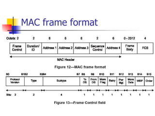 MAC frame format 