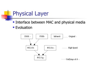 Physical Layer Interface between MAC and physical media Evoluation 