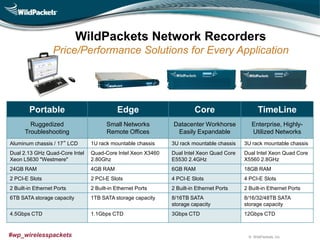 © WildPackets, Inc.#wp_wirelesspackets
WildPackets Network Recorders
Price/Performance Solutions for Every Application
Portable Edge Core TimeLine
Ruggedized
Troubleshooting
Small Networks
Remote Offices
Datacenter Workhorse
Easily Expandable
Enterprise, Highly-
Utilized Networks
Aluminum chassis / 17” LCD 1U rack mountable chassis 3U rack mountable chassis 3U rack mountable chassis
Dual 2.13 GHz Quad-Core Intel
Xeon L5630 "Westmere"
Quad-Core Intel Xeon X3460
2.80Ghz
Dual Intel Xeon Quad Core
E5530 2.4GHz
Dual Intel Xeon Quad Core
X5560 2.8GHz
24GB RAM 4GB RAM 6GB RAM 18GB RAM
2 PCI-E Slots 2 PCI-E Slots 4 PCI-E Slots 4 PCI-E Slots
2 Built-in Ethernet Ports 2 Built-in Ethernet Ports 2 Built-in Ethernet Ports 2 Built-in Ethernet Ports
6TB SATA storage capacity 1TB SATA storage capacity 8/16TB SATA
storage capacity
8/16/32/48TB SATA
storage capacity
4.5Gbps CTD 1.1Gbps CTD 3Gbps CTD 12Gbps CTD
 