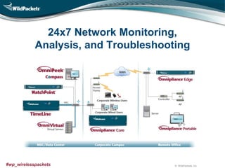© WildPackets, Inc.#wp_wirelesspackets
24x7 Network Monitoring,
Analysis, and Troubleshooting
 