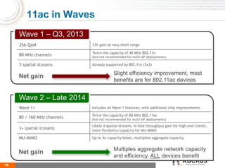 11ac in Waves
10
Net gain Slight efficiency improvement, most
benefits are for 802.11ac devices
Wave 1 – Q3, 2013
256-QAM 33% gain at very short range
80 MHz channels Twice the capacity of 40 MHz 802.11n
(but not recommended for multi-AP deployments)
3 spatial streams Already supported by 802.11n (3x3)
Net gain Multiples aggregate network capacity
and efficiency, ALL devices benefit
Wave 2 – Late 2014
Wave 1+ Includes all Wave 1 features, with additional chip improvements
80 / 160 MHz channels
Twice the capacity of 80 MHz 802.11ac
(but not recommended for multi-AP deployments)
3+ spatial streams
Likely 4 spatial streams. N-fold throughput gain for high-end clients,
more flexibility/capacity for MU-MIMO
MU-MIMO Up to 4x capacity boost, multiplies aggregate capacity
 