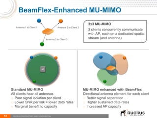 13
BeamFlex-Enhanced MU-MIMO
RUCKUS PROPRIETARY AND CONFIDENTIAL
Antenna 2 to Client 2Antenna 1 to Client 1
Antenna 3 to Client 3
3x3 MU-MIMO
3 clients concurrently communicate
with AP, each on a dedicated spatial
stream (and antenna)
MU-MIMO enhanced with BeamFlex
Directional antenna element for each client
o Better signal separation
o Higher sustained data rates
o Increased AP capacity
Standard MU-MIMO
All clients hear all antennas
o Poor signal isolation per client
o Lower SNR per link = lower data rates
o Marginal benefit to capacity
 