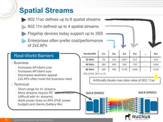 Artificially bloats max data rates of 802.11ac
5
Spatial Streams
RUCKUS PROPRIETARY AND CONFIDENTIAL
8x8:8 (MIMO) 8x8:8 (MIMO)
Bandwidth 1ss 2ss 3ss 4ss … 8ss
20 MHz 78 156 260* 312 … 624
40 MHz 180 360 540 720 … 1440
80 MHz 390 780 1170 1560 … 3120
256-QAM, 800 ns GI
o Business
o Increases AP/client cost
o Increases AP/client size
o Decreases aesthetic appeal
o 2x2 APs often meet the business need
o Technical
o Short range for 4+ streams
o More streams require RF “differentiation”
(difficult with 4+ streams)
o Adds power draw on APs (PoE power
budget) and clients (battery life)
Real-World Barriers
802.11ac defines up to 8 spatial streams
802.11n defined up to 4 spatial streams
Flagship devices today support up to 3SS
Enterprises often prefer cost/performance
of 2x2 APs
 