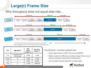 Payload
MAC
Header
PHY
Header
Interframe
Space
Random
Backoff
Interframe
Space
ACK
Overhead Effective Overhead
Time
*Note: Diagrams are not to scale and are conceptual only
Payload
MAC
Header
PHY
Header
Interframe
Space
Random
Backoff
Interframe
Space
ACK
Overhead Effective Overhead
Payload
MAC
Header
PHY
Header
Interframe
Space
Random
Backoff
Interframe
Space
ACK
Overhead Effective Overhead
Why throughput does not equal data rate…
8
Large(r) Frame Size
RUCKUS PROPRIETARY AND CONFIDENTIAL
The Solution: increase payload size
o Every data frame in 802.11ac is an A-MPDU
o Better spectrum efficiency enables larger frame sizes
without adverse impact from interference
o Use of large frames depends on high rates
PHY Aggregation
Max
Bytes
(Layer 2)
Max Bytes
(Layer 1)
11b
N (fragmentation
often used)
2,304 ~2,336
11a/g N 2,304 ~2,336
11n Y 7,935 65,535
11ac Y 11,454 1,048,575
 