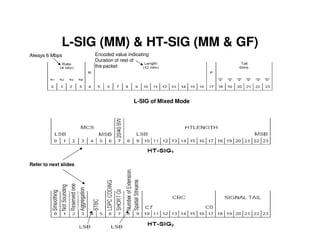 L-SIG (MM) & HT-SIG (MM & GF)
Always 6 Mbps          Encoded value indicating
                       Duration of rest of
                       the packet




                                        L-SIG of Mixed Mode




Refer to next slides




                                          AirTight Networks
 