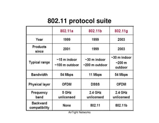 802.11 protocol suite




      AirTight Networks
 