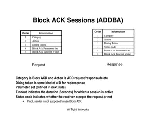 Block ACK Sessions (ADDBA)




                    Request                                                        Response


*               "   E&            *                 66           ;   8       8 &
6       &                     )       (    6 (      ;8
            )            1   (         ?     & 3
    )                                      1                3(                      !
                                                        !                ;
                6                                   "        7 ! <

                                                   AirTight Networks
 
