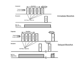 Immediate BlockAck




                    Delayed BlockAck




AirTight Networks
 