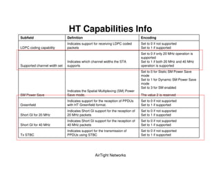 HT Capabilities Info
Subfield                      Definition                                        Encoding
                              Indicates support for receiving LDPC coded        Set to 0 if not supported
LDPC coding capability        packets                                           Set to 1 if supported
                                                                                Set to 0 if only 20 MHz operation is
                                                                                supported
                              Indicates which channel widths the STA            Set to 1 if both 20 MHz and 40 MHz
Supported channel width set   supports                                          operation is supported
                                                                                Set to 0 for Static SM Power Save
                                                                                mode
                                                                                Set to 1 for Dynamic SM Power Save
                                                                                mode
                                                                                Set to 3 for SM enabled
                              Indicates the Spatial Multiplexing (SM) Power
SM Power Save                 Save mode.                                        The value 2 is reserved
                              Indicates support for the reception of PPDUs      Set to 0 if not supported
Greenfield                    with HT Greenfield format.                        Set to 1 if supported
                              Indicates Short GI support for the reception of   Set to 0 if not supported
Short GI for 20 MHz           20 MHz packets                                    Set to 1 if supported
                              Indicates Short GI support for the reception of   Set to 0 if not supported
Short GI for 40 MHz           40 MHz packets                                    Set to 1 if supported
                              Indicates support for the transmission of         Set to 0 if not supported
Tx STBC                       PPDUs using STBC                                  Set to 1 if supported




                                                 AirTight Networks
 