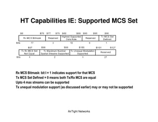 HT Capabilities IE: Supported MCS Set




7? # * E )            D                 (       # *
  ? # *       6 (    D )       ? 87 ? # *        ; &
A       4 ) ?     )
  ?       ; &)     &       1                &   3) "   ) "




                               AirTight Networks
 