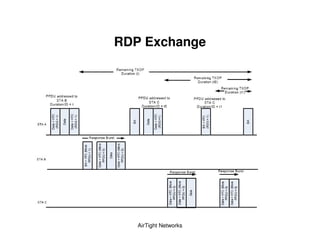 RDP Exchange




   AirTight Networks
 