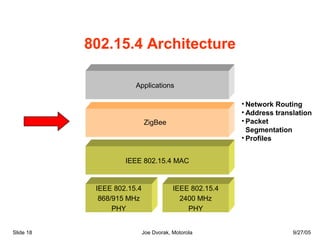 802.15.4 Architecture
IEEE 802.15.4 MAC
Applications
IEEE 802.15.4
2400 MHz
PHY
IEEE 802.15.4
868/915 MHz
PHY
• Network Routing
• Address translation
• Packet
Segmentation
• Profiles
ZigBee
Slide 18 Joe Dvorak, Motorola 9/27/05
 