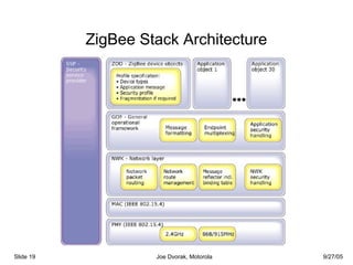 ZigBee Stack Architecture
Slide 19 Joe Dvorak, Motorola 9/27/05
 