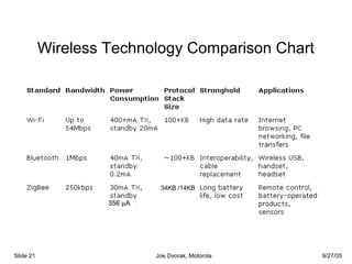 Wireless Technology Comparison Chart
356 µA
34KB /14KB
Slide 21 Joe Dvorak, Motorola 9/27/05
 