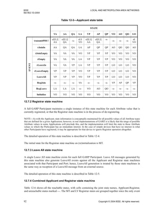 IEEE LOCAL AND METROPOLITAN AREA NETWORKS
Std 802.1D-2004
92 Copyright © 2004 IEEE. All rights reserved.
12.7.2 Registrar state machine
A full GARP Participant maintains a single instance of this state machine for each Attribute value that is
currently registered, or that the Registrar state machine is in the process of de-registering.
NOTE—As with the Applicant, state information is conceptually maintained for all possible values of all Attribute types
that are defined for a given Application; however, in real implementations of GARP, it is likely that the range of possible
Attribute values in some Applications will preclude this, and the implementation will limit the state to those Attribute
values in which the Participant has an immediate interest. In the case of simple devices that have no interest in what
other Participants have registered, it may be appropriate for that device to ignore Registrar operation altogether.
The detailed operation of this state machine is described in Table 12-4.
The initial state for the Registrar state machine on (re)initialization is MT.
12.7.3 Leave All state machine
A single Leave All state machine exists for each full GARP Participant. Leave All messages generated by
this state machine also generate LeaveAll events against all the Applicant and Registrar state machines
associated with that Participant and Port; hence, LeaveAll generation is treated by those state machines in
the same way as reception of a LeaveAll message from an external source.
The detailed operation of this state machine is described in Table 12-5.
12.7.4 Combined Applicant and Registrar state machine
Table 12-6 shows all the reachable states, with cells containing the joint state names, Applicant.Registrar,
and unreachable states marked ---. The MT and LV Registrar states are grouped together since the only event
Table 12-3—Applicant state table
STATE
VA AA QA LA VP AP QP VO AO QO LO
EVENT
transmitPDU!
sJ[E,I]
AA
sJ[E,I]
QA
-x-
sLE
VO
sJ[E,I]
AA
sJ[E,I]
QA
-x-
-x- -x- -x-
sE
VO
rJoinIn AA QA QA LA AP QP QP AO QO QO AO
rJoinEmpty VA VA VA VO VP VP VP VO VO VO VO
rEmpty VA VA VA LA VP VP VP VO VO VO VO
rLeaveIn VA VA VP LA VP VP VP LO LO LO VO
rLeaveEmpty VP VP VP VO VP VP VP LO LO LO VO
LeaveAll VP VP VP VO VP VP VP LO LO LO VO
ReqJoin -x- -x- -x- VA -x- -x- -x- VP AP QP VP
ReqLeave LA LA LA -x- VO AO QO -x- -x- -x- -x-
Initialize VO VO VO VO VO VO VO VO VO VO VO
 