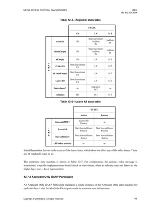 MEDIA ACCESS CONTROL (MAC) BRIDGES IEEE
Std 802.1D-2004
Copyright © 2004 IEEE. All rights reserved. 93
that differentiates the two is the expiry of the leave timer, which does not affect any of the other states. There
are 24 reachable states in all.
The combined state machine is shown in Table 12-7. For compactness, the actions—what message is
transmitted, when the implementation should check or start timers, when to indicate joins and leaves to the
higher-layer user—have been omitted.
12.7.5 Applicant Only GARP Participant
An Applicant Only GARP Participant maintains a single instance of the Applicant Only state machine for
each Attribute value for which the Participant needs to maintain state information.
Table 12-4—Registrar state table
STATE
IN LV MT
EVENT
rJoinIn IN
Stop leavetimer
IndJoin
IN
IndJoin
IN
rJoinEmpty IN
Stop leavetimer
IndJoin
IN
IndJoin
IN
rEmpty IN LV MT
rLeaveIn
Start leavetimer
LV
LV MT
rLeaveEmpty
Start leavetimer
LV
LV MT
LeaveAll
Start leavetimer
LV
LV MT
leavetimer! -x-
IndLeave
MT
-x-
Initialize MT MT MT
Table 12-5—Leave All state table
STATE
Active Passive
EVENT
transmitPDU!
sLeaveAll
Passive
-x-
LeaveAll
Start leavealltimer
Passive
Start leavealltimer
Passive
leavealltimer!
Start leavealltimer
Active
Start leavealltimer
Active
(All other events) -x- -x-
 