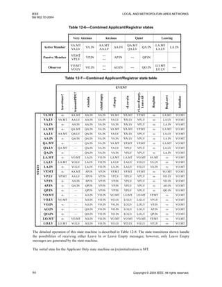 IEEE LOCAL AND METROPOLITAN AREA NETWORKS
Std 802.1D-2004
94 Copyright © 2004 IEEE. All rights reserved.
The detailed operation of this state machine is described in Table 12-8. The state transitions shown handle
the possibilities of receiving either Leave In or Leave Empty messages; however, only Leave Empty
messages are generated by the state machine.
The initial state for the Applicant Only state machine on (re)initialization is MT.
Table 12-6—Combined Applicant/Registrar states
Very Anxious Anxious Quiet Leaving
Active Member
VA.MT
VA.LV
VA.IN
AA.MT
AA.LV
AA.IN
QA.MT
QA.LV
QA.IN
LA.MT
LA.LV
LA.IN
Passive Member
VP.MT
VP.LV
VP.IN
---
---
AP.IN --- QP.IN
Observer
VO.MT
VO.LV
VO.IN
---
---
AO.IN --- QO.IN
LO.MT
LO.LV
---
Table 12-7—Combined Applicant/Registrar state table
EVENT
leavetimer!
transmitPDU!
rJoinIn
rJoinEmpty
rEmpty
rLeaveIn
rLeaveEmpty,
LeaveAll
ReqJoin
ReqLeave
Initialize
STATE
VA.MT -x- AA.MT AA.IN VA.IN VA.MT VA.MT VP.MT -x- LA.MT VO.MT
VA.LV VA.MT AA.LV AA.IN VA.IN VA.LV VA.LV VP.LV -x- LA.LV VO.MT
VA.IN -x- AA.IN AA.IN VA.IN VA.IN VA.LV VP.LV -x- LA.IN VO.MT
AA.MT -x- QA.MT QA.IN VA.IN VA.MT VA.MT VP.MT -x- LA.MT VO.MT
AA.LV AA.MT QA.LV QA.IN VA.IN VA.LV VA.LV VP.LV -x- LA.LV VO.MT
AA.IN -x- QA.IN QA.IN VA.IN VA.IN VA.LV VP.LV -x- LA.IN VO.MT
QA.MT -x- — QA.IN VA.IN VA.MT VP.MT VP.MT -x- LA.MT VO.MT
QA.LV QA.MT — QA.IN VA.IN VA.LV VP.LV VP.LV -x- LA.LV VO.MT
QA.IN -x- — QA.IN VA.IN VA.IN VP.LV VP.LV -x- LA.IN VO.MT
LA.MT -x- VO.MT LA.IN VO.IN LA.MT LA.MT VO.MT VA.MT -x- VO.MT
LA.LV LA.MT VO.LV LA.IN VO.IN LA.LV LA.LV VO.LV VA.LV -x- VO.MT
LA.IN -x- VO.LV LA.IN VO.IN LA.IN LA.LV VO.LV VA.IN -x- VO.MT
VP.MT -x- AA.MT AP.IN VP.IN VP.MT VP.MT VP.MT -x- VO.MT VO.MT
VP.LV VP.MT AA.LV AP.IN VP.IN VP.LV VP.LV VP.LV -x- VO.LV VO.MT
VP.IN -x- AA.IN AP.IN VP.IN VP.IN VP.LV VP.LV -x- VO.IN VO.MT
AP.IN -x- QA.IN QP.IN VP.IN VP.IN VP.LV VP.LV -x- AO.IN VO.MT
QP.IN -x- — QP.IN VP.IN VP.IN VP.LV VP.LV -x- QO.IN VO.MT
VO.MT -x- — AO.IN VO.IN VO.MT LO.MT LO.MT VP.MT -x- VO.MT
VO.LV VO.MT — AO.IN VO.IN VO.LV LO.LV LO.LV VP.LV -x- VO.MT
VO.IN -x- — AO.IN VO.IN VO.IN LO.LV LO.LV VP.IN -x- VO.MT
AO.IN -x- — QO.IN VO.IN VO.IN LO.LV LO.LV AP.IN -x- VO.MT
QO.IN -x- — QO.IN VO.IN VO.IN LO.LV LO.LV QP.IN -x- VO.MT
LO.MT -x- VO.MT AO.IN VO.IN VO.MT VO.MT VO.MT VP.MT -x- VO.MT
LO.LV LO.MT VO.LV AO.IN VO.IN VO.LV VO.LV VO.LV VP.LV -x- VO.MT
 