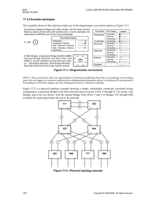 IEEE LOCAL AND METROPOLITAN AREA NETWORKS
Std 802.1D-2004
140 Copyright © 2004 IEEE. All rights reserved.
17.3.2 Example topologies
The examples shown in this subclause make use of the diagrammatic conventions shown in Figure 17-1.
NOTE—These conventions allow the representation of Alternate and Backup Ports that are in Learning or Forwarding
states; this can happen as a transient condition due to implementation-dependent delays in switching off Learning and/or
Forwarding on a Port that changes role from Designated or Root to Alternate or Backup.
Figure 17-2 is a physical topology example showing a simple, redundantly connected, structured wiring
configuration, connecting Bridges with links that form point-to-point LANs A through N. For clarity, only
Bridges and LANs are shown, with the unused Bridge Ports (Ports 3 and 4 of Bridges 555 through 888)
available for connecting further devices to the network.
Figure 17-1—Diagrammatic conventions
AA LAN
A MAC Bridge, showing the Bridge Identifier (BBB),
the Root Bridge Identifier and Root Path Cost
(RRR,C), its port identifiers (p) and their port costs
(c). The Bridge Identifier, Root Bridge Identifier,
Root Path Cost and/or Port Costs may be omitted.
Connections between Bridges and LANs indicate the Port Role and Port
State by means of their end point symbols and, in some examples, the
transmission of BPDUs from a Port using arrowheads.
BBB
RRR,C
p,cp,c
p,c
p,c p,c
p,c
p,cp,c
Port Role Port State
Designated
Root Port
Alternate
Discarding
Learning
Forwarding
Discarding
Learning
Forwarding
Discarding
Learning
Legend
Forwarding& operEdge
Disabled
Backup Discarding
Learning
Forwarding
Forwarding
Transmitted Bpdus
Designated
Designated Proposal
Root , Alternate, or Backup
Root , Alternate, or Backup
Agreement
-
Figure 17-2—Physical topology example
C
D E
G HI JK LM N
F
A
B111, 0
111 1
2
34
222, 0
222
43
2
1
333, 0
333
1 2
3
45
6 444, 0
444
1 2
3
45
6
555, 0
555
1 2
34
666, 0
666
1 2
34
777, 0
777
1 2
34
888, 0
888
1 2
34
 