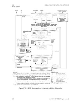 IEEE LOCAL AND METROPOLITAN AREA NETWORKS
Std 802.1D-2004
156 Copyright © 2004 IEEE. All rights reserved.
Figure 17-12—RSTP state machines—overview and interrelationships
PORT INFORMATION (PER PORT)
infoIs, portId, portPriority,portTimes, designatedPriority, designatedTimes,
msgPriority, msgTimes, rcvdInfo, reselect, selected, proposed, agreed,
agree, updtInfo
NOTE: All timer variables are decremented by
one machine -- PTI (not shown).
PORT ROLE SELECTION
rootPortId, rootPriority, rootTimes,
BridgeIdentifier, BridgePriority, BridgeTimes,
selectedRole
PORT ROLE TRANSITIONS
(PER PORT)
role, sync, synced, reRoot
rcvdBpdu
DesignatedPriority,
DesignatedTimes
selected
reselect
selected
portEnabled
selectedRole
selected
updtInfo
PORT TRANSMIT (PER PORT)
txCount
ROLE TIMERS
fdWhile, rrWhile, rbWhile
PORT PROTOCOL
MIGRATION
(PER PORT)
mcheck, sendRSTP
portPriority, portTimes,
infoIs
sendRSTP
newInfo
PORT STATE
TRANSITIONS
(PER PORT)
learn
learning
reRoot
forwarding
forward
sync
BEGIN
TOPOLOGY CHANGE
(PER PORT)
tcAck
AGEING TIMER
rcvdInfoWhile
TC TIMER
tcWhile
role
synced
proposing
agree
TRANSMIT TIMERS (PER PORT)
helloWhen
tcWhile
role
tcProp
tick
newInfo
updtInfo
newInfo, tcAck
MIGRATION TIMER
(PER PORT)
mdelayWhile
proposed
synced
agreed
agree
ForceVersion
designatedPriority,
designatedTimes
ForceVersion
TxHoldCount
HelloTime
PORT RECEIVE (PER PORT)
rcvdBpdu, rcvdSTP, rcvdRSTP,
rcvdTcn, rcvdTcAck, rcvdMsg, rcvdTc
portEnabled
rcvdMsg rcvdInternal
rcvdTc, rcvdTcn, rcvdTcAck
rcvdRSTP
rcvdSTP
MigrateTime, ForceVersion
mcheck, portEnabled
BRIDGE DETECTION
(PER PORT)
operEdge,
EDGE TIMER
(PER PORT)
edgeDelayWhile
MigrateTime
AutoEdge
AdminEdge
operEdge
operEdge
NOTATION:
Variables are shown both within the machine where they are principally used and between machines
where they are used to communicate information. In the latter case a variety of arrow styles, running
from one machine to another, show how each is typically used:
ABBREVIATIONS:
PIM: Port Information Machine
PRS: Port Role Selection Machine
PRT: Port Role Transitions Machine
PRX: Port Receive Machine
PST: Port State Transitions Machine
TCM: Topology Change Machine
PPM: Port Protocol Migration Machine
PTX: Port Transmit Machine
PTI: Port TImers Machine
BDM: Bridge Detection Machine
Not changed by the target machine. Where the machines are both per Port, this variable
communicates between instances for the same port.
Set (or cleared) by the originating machine, cleared (or set) by the target machine. Where the
machines are both per Port, this communicates between instances for the same port.
As above except that the originating per port machine instance communicates with multiple
port machine instances (by setting or clearing variables owned by those Ports).
As above except that multiple per Port instances communicate with (an)other instance(s) (by
setting or clearing variables owned by the originating Ports).
 