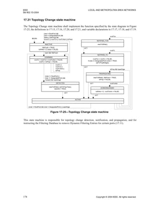 IEEE LOCAL AND METROPOLITAN AREA NETWORKS
Std 802.1D-2004
178 Copyright © 2004 IEEE. All rights reserved.
17.31 Topology Change state machine
The Topology Change state machine shall implement the function specified by the state diagram in Figure
17-25, the definitions in 17.13, 17.16, 17.20, and 17.21, and variable declarations in 17.17, 17.18, and 17.19.
This state machine is responsible for topology change detection, notification, and propagation, and for
instructing the Filtering Database to remove Dynamic Filtering Entries for certain ports (17.11).
Figure 17-25—Topology Change state machine
PROPAGATING
ACTIVE
rcvdTc = rcvdTcn = rcvdTcAck = FALSE;
rcvdTc = tcProp = FALSE;
LEARNING
rcvdTcn = rcvdTc = FALSE;
if (role == DesignatedPort) tcAck = TRUE;
setTcPropBridge();
NOTIFIED_TC
rcvdTcAck
rcvdTc
tcWhile = 0; rcvdTcAck = FALSE;
ACKNOWLEDGED
UCT
newTcWhile(); setTcPropTree();
newInfo = TRUE;
DETECTED
newTcWhile(); fdbFlush = TRUE;
tcProp = FALSE;
fdbFlush = TRUE;
tcWhile = 0; tcAck = FALSE;
INACTIVE
((role != RootPort) && (role != DesignatedPort)) || operEdge
rcvdTc ||
rcvdTcn ||
rcvdTcAck ||
tcProp
UCT
UCT
UCT
BEGIN
tcProp && !operEdge
newTcWhile();
NOTIFIED_TCN
rcvdTcn
UCT
((role == RootPort) ||
(role == DesignatedPort)) &&
forward && !operEdge
learn && !fdbFlush
(role != RootPort) &&
(role != DesignatedPort) &&
!(learn || learning) &&
!(rcvdTc || rcvdTcn || rcvdTcAck || tcProp)
 