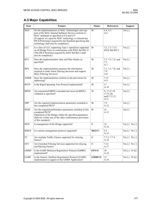 MEDIA ACCESS CONTROL (MAC) BRIDGES IEEE
Std 802.1D-2004
Copyright © 2004 IEEE. All rights reserved. 187
A.5 Major Capabilities
Item Feature Status References Support
MAC Do the implementations of MAC Technologies and sup-
port of the MAC Internal Sublayer Service conform to
MAC standards as specified in 6.4 and 6.5?
(If support of a specific MAC technology is claimed any
PICS Proforma(s) required by the Standard specifying that
technology shall also be completed.)
M 6.4, 6.5.
A.6
Yes [ ]
LLC Is a class of LLC supporting Type 1 operations supported
on all Bridge Ports in conformance with IEEE Std 802.2?
(The PICS Proforma required by IEEE Std 802.2 shall
also be completed.)
M 7.2, 7.3, 7.12.
IEEE Std 802.2
Yes [ ]
RLY Does the implementation relay and filter frames as
specified?
M 7.1, 7.5, 7.6, and
7.7.
A.7
Yes [ ]
BFS Does the implementation maintain the information
required to make frame filtering decisions and support
Basic Filtering Services?
M 7.1, 7.5, 7.8, and
7.9.
A.8
Yes [ ]
ADDR Does the implementation conform to the provisions for
addressing?
M 7.12
A.9
Yes [ ]
RSTP Is the Rapid Spanning Tree Protocol implemented? M 17
A.10
Yes [ ]
BPDU Are transmitted BPDUs encoded and received BPDUs
validated as specified?
M 9, 17.21.19,
17.21.20,
and17.21.21.
A.11
Yes [ ]
IMP Are the required implementation parameters included in
this completed PICS?
M 7.9
A.12
Yes [ ]
PERF Are the required performance parameters included in this
completed PICS?
(Operation of the Bridge within the specified parameters
shall not violate any of the other conformance provisions
of this standard.)
M 16
A.13
Yes [ ]
MGT Is management of the Bridge supported? O 14
A.14
Yes [ ] No [ ]
RMGT Is a remote management protocol supported? MGT:O 5.2
A.15
Yes [ ] No [ ]
TC Are multiple Traffic Classes supported for relaying
frames?
O 7.7.3, 7.7.4.
A.16
Yes [ ] No [ ]
EFS Are Extended Filtering Services supported for relaying
and filtering frames?
O 7.12
A.17
Yes [ ] No [ ]
GMRP Is the GARP Multicast Registration Protocol (GMRP)
implemented?
EFS:M 10
A.18
Yes [ ] N/A[ ]
GARP Is the Generic Attribute Registration Protocol (GARP)
implemented in support of the GMRP Application?
GMRP:M 12
A.18
Yes [ ] N/A[ ]
 
