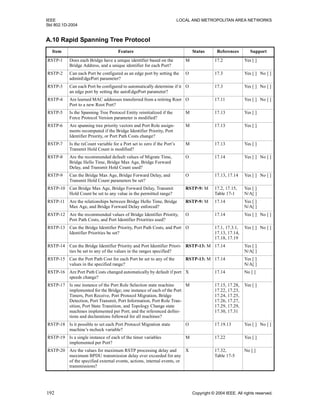 IEEE LOCAL AND METROPOLITAN AREA NETWORKS
Std 802.1D-2004
192 Copyright © 2004 IEEE. All rights reserved.
A.10 Rapid Spanning Tree Protocol
Item Feature Status References Support
RSTP-1 Does each Bridge have a unique identifier based on the
Bridge Address, and a unique identifier for each Port?
M 17.2 Yes [ ]
RSTP-2 Can each Port be configured as an edge port by setting the
adminEdgePort parameter?
O 17.3 Yes [ ] No [ ]
RSTP-3 Can each Port be configured to automatically determine if it
an edge port by setting the autoEdgePort parameter?
O 17.3 Yes [ ] No [ ]
RSTP-4 Are learned MAC addresses transferred from a retiring Root
Port to a new Root Port?
O 17.11 Yes [ ] No [ ]
RSTP-5 Is the Spanning Tree Protocol Entity reinitialized if the
Force Protocol Version parameter is modified?
M 17.13 Yes [ ]
RSTP-6 Are spanning tree priority vectors and Port Role assign-
ments recomputed if the Bridge Identifier Priority, Port
Identifier Priority, or Port Path Costs change?
M 17.13 Yes [ ]
RSTP-7 Is the txCount variable for a Port set to zero if the Port’s
Transmit Hold Count is modified?
M 17.13 Yes [ ]
RSTP-8 Are the recommended default values of Migrate Time,
Bridge Hello Time, Bridge Max Age, Bridge Forward
Delay, and Transmit Hold Count used?
O 17.14 Yes [ ] No [ ]
RSTP-9 Can the Bridge Max Age, Bridge Forward Delay, and
Transmit Hold Count parameters be set?
O 17.13, 17.14 Yes [ ] No [ ]
RSTP-10 Can Bridge Max Age, Bridge Forward Delay, Transmit
Hold Count be set to any value in the permitted range?
RSTP-9: M 17.2, 17.15,
Table 17-1
Yes [ ]
N/A[ ]
RSTP-11 Are the relationships between Bridge Hello Time, Bridge
Max Age, and Bridge Forward Delay enforced?
RSTP-9: M 17.14 Yes [ ]
N/A[ ]
RSTP-12 Are the recommended values of Bridge Identifier Priority,
Port Path Costs, and Port Identifier Priorities used?
O 17.14 Yes [ ] No [ ]
RSTP-13 Can the Bridge Identifier Priority, Port Path Costs, and Port
Identifier Priorities be set?
O 17.1, 17.3.1,
17.13, 17.14,
17.18, 17.19
Yes [ ] No [ ]
RSTP-14 Can the Bridge Identifier Priority and Port Identifier Priori-
ties be set to any of the values in the ranges specified?
RSTP-13: M 17.14 Yes [ ]
N/A[ ]
RSTP-15 Can the Port Path Cost for each Port be set to any of the
values in the specified range?
RSTP-13: M 17.14 Yes [ ]
N/A[ ]
RSTP-16 Are Port Path Costs changed automatically by default if port
speeds change?
X 17.14 No [ ]
RSTP-17 Is one instance of the Port Role Selection state machine
implemented for the Bridge; one instance of each of the Port
Timers, Port Receive, Port Protocol Migration, Bridge
Detection, Port Transmit, Port Information, Port Role Tran-
sition, Port State Transition, and Topology Change state
machines implemented per Port; and the referenced defini-
tions and declarations followed for all machines?
M 17.15, 17.28,
17.22, 17.23,
17.24, 17.25,
17.26, 17.27,
17.29, 17.29,
17.30, 17.31
Yes [ ]
RSTP-18 Is it possible to set each Port Protocol Migration state
machine’s mcheck variable?
O 17.19.13 Yes [ ] No [ ]
RSTP-19 Is a single instance of each of the timer variables
implemented per Port?
M 17.22 Yes [ ]
RSTP-20 Are the values for maximum RSTP processing delay and
maximum BPDU transmission delay ever exceeded for any
of the specified external events, actions, internal events, or
transmissions?
X 17.32,
Table 17-5
No [ ]
 