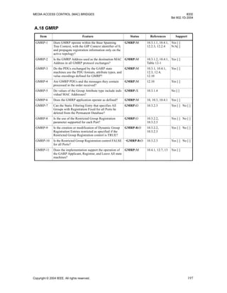 MEDIA ACCESS CONTROL (MAC) BRIDGES IEEE
Std 802.1D-2004
Copyright © 2004 IEEE. All rights reserved. 197
A.18 GMRP
Item Feature Status References Support
GMRP-1 Does GMRP operate within the Base Spanning
Tree Context, with the GIP Context identifier of 0,
and propagate registration information only on the
active topology?
GMRP:M 10.3.1.1, 10.4.1,
12.2.3, 12.2.4
Yes [ ]
N/A[ ]
GMRP-2 Is the GMRP Address used as the destination MAC
Address in all GMRP protocol exchanges?
GMRP:M 10.3.1.2, 10.4.1,
Table 12-1
Yes [ ]
GMRP-3 Do the PDUs exchanged by the GARP state
machines use the PDU formats, attribute types, and
value encodings defined for GMRP?
GMRP:M 10.3.1, 10.4.1,
12.3, 12.4,
12.10
Yes [ ]
GMRP-4 Are GMRP PDUs and the messages they contain
processed in the order received?
GMRP:M 12.10 Yes [ ]
GMRP-5 Do values of the Group Attribute type include indi-
vidual MAC Addresses?
GMRP:X 10.3.1.4 No [ ]
GMRP-6 Does the GMRP application operate as defined? GMRP:M 10, 10.3, 10.4.1 Yes [ ]
GMRP-7 Can the Static Filtering Entry that specifies All
Groups with Registration Fixed for all Ports be
deleted from the Permanent Database?
GMRP:O 10.3.2.3 Yes [ ] No [ ]
GMRP-8 Is the use of the Restricted Group Registration
parameter supported for each Port?
GMRP:O 10.3.2.2,
10.3.2.3
Yes [ ] No [ ]
GMRP-9 Is the creation or modification of Dynamic Group
Registration Entries restricted as specified if the
Restricted Group Registration control is TRUE?
GMRP-8:O 10.3.2.2,
10.3.2.3
Yes [ ] No [ ]
GMRP-10 Is the Restricted Group Registration control FALSE
for all Ports?
¬GMRP-8:O 10.3.2.3 Yes [ ] No [ ]
GMRP-11 Does the implementation support the operation of
the GARP Applicant, Registrar, and Leave All state
machines?
GMRP:M 10.4.1, 12.7, 13 Yes [ ]
 