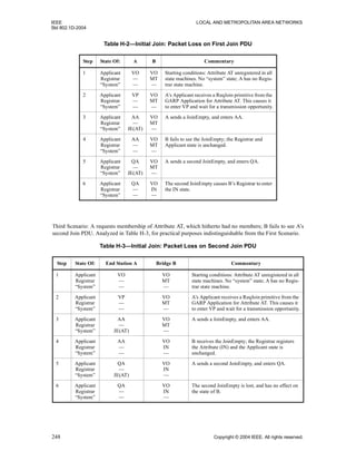 IEEE LOCAL AND METROPOLITAN AREA NETWORKS
Std 802.1D-2004
248 Copyright © 2004 IEEE. All rights reserved.
Third Scenario: A requests membership of Attribute AT, which hitherto had no members; B fails to see A’s
second Join PDU. Analyzed in Table H-3, for practical purposes indistinguishable from the First Scenario.
Table H-2—Initial Join: Packet Loss on First Join PDU
Step State Of: A B Commentary
1 Applicant
Registrar
“System”
VO
—
—
VO
MT
—
Starting conditions: Attribute AT unregistered in all
state machines. No “system” state; A has no Regis-
trar state machine.
2 Applicant
Registrar
“System”
VP
—
—
VO
MT
—
A’s Applicant receives a ReqJoin primitive from the
GARP Application for Attribute AT. This causes it
to enter VP and wait for a transmission opportunity.
3 Applicant
Registrar
“System”
AA
—
JE(AT)
VO
MT
—
A sends a JoinEmpty, and enters AA.
4 Applicant
Registrar
“System”
AA
—
—
VO
MT
—
B fails to see the JoinEmpty; the Registrar and
Applicant state is unchanged.
5 Applicant
Registrar
“System”
QA
—
JE(AT)
VO
MT
—
A sends a second JoinEmpty, and enters QA.
6 Applicant
Registrar
“System”
QA
—
—
VO
IN
—
The second JoinEmpty causes B’s Registrar to enter
the IN state.
Table H-3—Initial Join: Packet Loss on Second Join PDU
Step State Of: End Station A Bridge B Commentary
1 Applicant
Registrar
“System”
VO
—
—
VO
MT
—
Starting conditions: Attribute AT unregistered in all
state machines. No “system” state; A has no Regis-
trar state machine.
2 Applicant
Registrar
“System”
VP
—
—
VO
MT
—
A’s Applicant receives a ReqJoin primitive from the
GARP Application for Attribute AT. This causes it
to enter VP and wait for a transmission opportunity.
3 Applicant
Registrar
“System”
AA
—
JE(AT)
VO
MT
—
A sends a JoinEmpty, and enters AA.
4 Applicant
Registrar
“System”
AA
—
—
VO
IN
—
B receives the JoinEmpty; the Registrar registers
the Attribute (IN) and the Applicant state is
unchanged.
5 Applicant
Registrar
“System”
QA
—
JE(AT)
VO
IN
—
A sends a second JoinEmpty, and enters QA.
6 Applicant
Registrar
“System”
QA
—
—
VO
IN
—
The second JoinEmpty is lost, and has no effect on
the state of B.
 