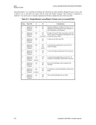 IEEE LOCAL AND METROPOLITAN AREA NETWORKS
Std 802.1D-2004
252 Copyright © 2004 IEEE. All rights reserved.
Second Scenario: A is a member of Attribute AT, which has no other members. Bridge B issues a Leave All;
A fails to see it, and does not rejoin until B issues the Empty message. This scenario is analyzed in
Table H-7. As can be seen, A remains registered at all times, despite the loss of the LeaveAll.
Table H-7—Single Member Leave/Rejoin: Packet Loss on LeaveAll PDU
Step State Of: A B Commentary
1 Applicant
Registrar
“System”
QA
—
—
VO
IN
—
Starting conditions: Attribute AT active in A’s
Applicant and B’s Registrar state machines. A
has no Registrar state machine.
2 Applicant
Registrar
“System”
QA
—
—
LO
LV
LeaveAll
B sends a LeaveAll. This causes B to enter LO
and LV states for Applicant and Registrar, and
to start the Leave Timer.
3 Applicant
Registrar
“System”
QA
—
—
LO
LV
—
A does not see the LeaveAll.
4 Applicant
Registrar
“System”
QA
—
—
VO
LV
E(AT)
A transmission opportunity occurs for B; it
sends an Empty.
5 Applicant
Registrar
“System”
VA
—
—
VO
LV
—
A sees the Empty and becomes Very Anxious.
6 Applicant
Registrar
“System”
AA
—
JE(AT)
VO
LV
—
A transmission opportunity occurs for A. It
transmits a JoinEmpty, and becomes Anxious.
7 Applicant
Registrar
“System”
AA
—
—
VO
IN
—
B sees the JoinEmpty, and re-registers the
Attribute.
8 Applicant
Registrar
“System”
QA
—
JE(AT)
VO
IN
—
A transmits a second JoinEmpty, and becomes
Quiet.
9 Applicant
Registrar
“System”
AA
—
—
VO
IN
—
The second JoinEmpty has no effect.
 
