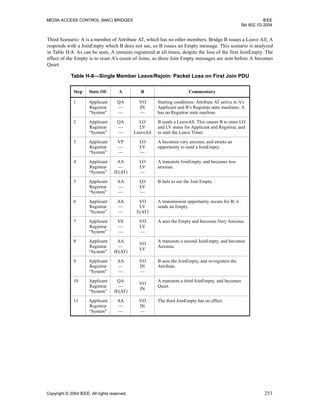 MEDIA ACCESS CONTROL (MAC) BRIDGES IEEE
Std 802.1D-2004
Copyright © 2004 IEEE. All rights reserved. 253
Third Scenario: A is a member of Attribute AT, which has no other members. Bridge B issues a Leave All; A
responds with a JoinEmpty which B does not see, so B issues an Empty message. This scenario is analyzed
in Table H-8. As can be seen, A remains registered at all times, despite the loss of the first JoinEmpty. The
effect of the Empty is to reset A’s count of Joins, so three Join Empty messages are sent before A becomes
Quiet.
Table H-8—Single Member Leave/Rejoin: Packet Loss on First Join PDU
Step State Of: A B Commentary
1 Applicant
Registrar
“System”
QA
—
—
VO
IN
—
Starting conditions: Attribute AT active in A’s
Applicant and B’s Registrar state machines. A
has no Registrar state machine.
2 Applicant
Registrar
“System”
QA
—
—
LO
LV
LeaveAll
B sends a LeaveAll. This causes B to enter LO
and LV states for Applicant and Registrar, and
to start the Leave Timer.
3 Applicant
Registrar
“System”
VP
—
—
LO
LV
—
A becomes very anxious, and awaits an
opportunity to send a JoinEmpty.
4 Applicant
Registrar
“System”
AA
—
JE(AT)
LO
LV
—
A transmits JoinEmpty, and becomes less
anxious.
5 Applicant
Registrar
“System”
AA
—
—
LO
LV
—
B fails to see the Join Empty.
6 Applicant
Registrar
“System”
AA
—
—
VO
LV
E(AT)
A transmission opportunity occurs for B; it
sends an Empty.
7 Applicant
Registrar
“System”
VA
—
—
VO
LV
—
A sees the Empty and becomes Very Anxious.
8 Applicant
Registrar
“System”
AA
—
JE(AT)
VO
LV
A transmits a second JoinEmpty, and becomes
Anxious.
9 Applicant
Registrar
“System”
AA
—
—
VO
IN
—
B sees the JoinEmpty, and re-registers the
Attribute.
10 Applicant
Registrar
“System”
QA
—
JE(AT)
VO
IN
A transmits a third JoinEmpty, and becomes
Quiet.
11 Applicant
Registrar
“System”
AA
—
—
VO
IN
—
The third JoinEmpty has no effect.
 