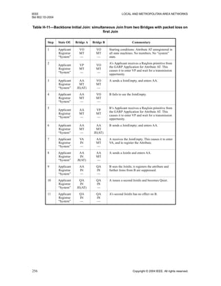 IEEE LOCAL AND METROPOLITAN AREA NETWORKS
Std 802.1D-2004
256 Copyright © 2004 IEEE. All rights reserved.
Table H-11—Backbone Initial Join: simultaneous Join from two Bridges with packet loss on
first Join
Step State Of: Bridge A Bridge B Commentary
1 Applicant
Registrar
“System”
VO
MT
—
VO
MT
—
Starting conditions: Attribute AT unregistered in
all state machines. No members. No “system”
state.
2
Applicant
Registrar
“System”
VP
MT
—
VO
MT
—
A’s Applicant receives a ReqJoin primitive from
the GARP Application for Attribute AT. This
causes it to enter VP and wait for a transmission
opportunity.
3 Applicant
Registrar
“System”
AA
MT
JE(AT)
VO
MT
—
A sends a JoinEmpty, and enters AA.
4 Applicant
Registrar
“System”
AA
MT
—
VO
MT
—
B fails to see the JoinEmpty.
5
Applicant
Registrar
“System”
AA
MT
—
VP
MT
—
B’s Applicant receives a ReqJoin primitive from
the GARP Application for Attribute AT. This
causes it to enter VP and wait for a transmission
opportunity.
6 Applicant
Registrar
“System”
AA
MT
—
AA
MT
JE(AT)
B sends a JoinEmpty; and enters AA.
7 Applicant
Registrar
“System”
VA
IN
—
AA
MT
—
A receives the JoinEmpty. This causes it to enter
VA, and to register the Attribute.
8 Applicant
Registrar
“System”
AA
IN
JI(AT)
AA
MT
—
A sends a JoinIn and enters AA.
9 Applicant
Registrar
“System”
AA
IN
—
QA
IN
—
B sees the JoinIn; it registers the attribute and
further Joins from B are suppressed.
10 Applicant
Registrar
“System”
QA
IN
JE(AT)
QA
IN
—
A issues a second JoinIn and becomes Quiet.
11 Applicant
Registrar
“System”
QA
IN
—
QA
IN
—
A’s second JoinIn has no effect on B.
 